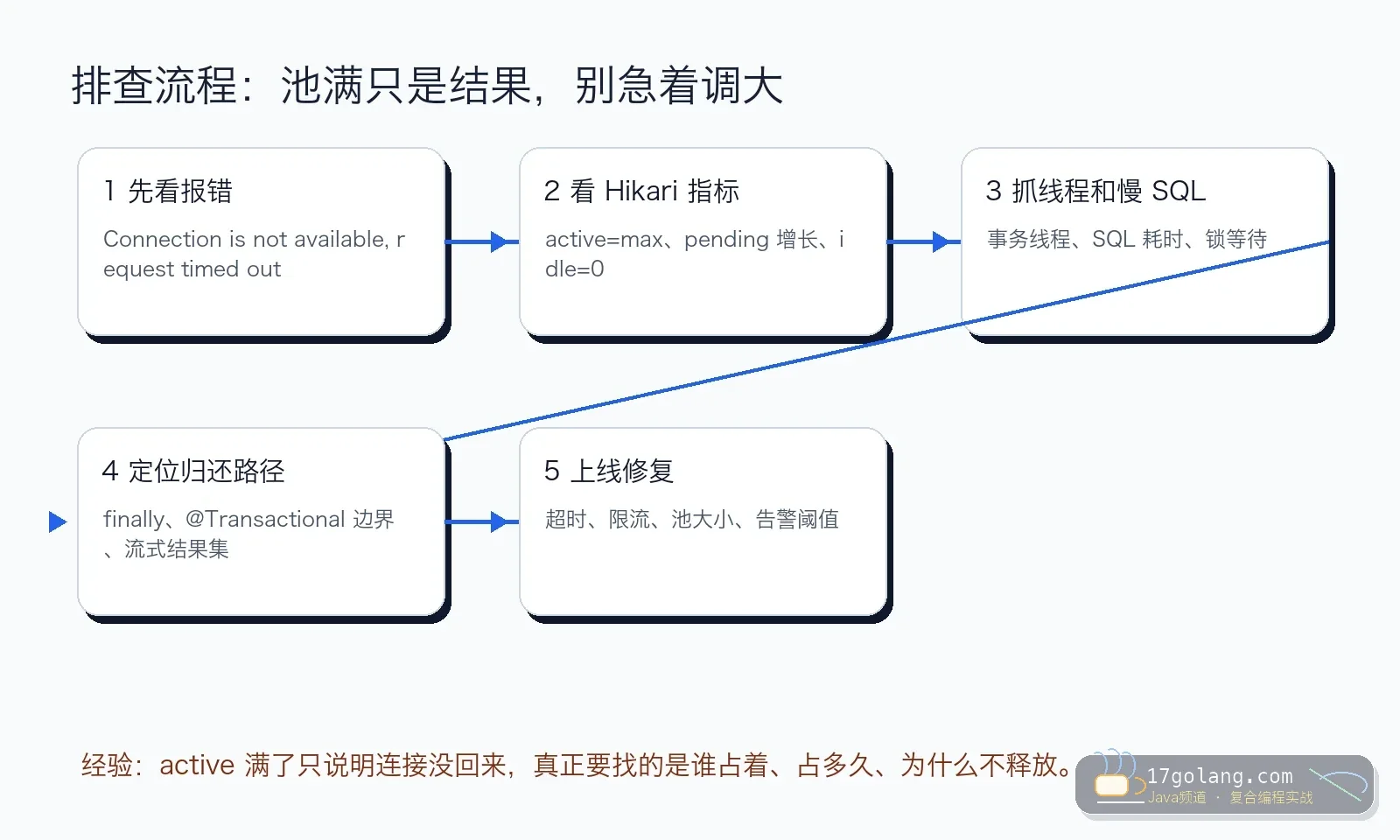 HikariCP 连接池耗尽诊断流程