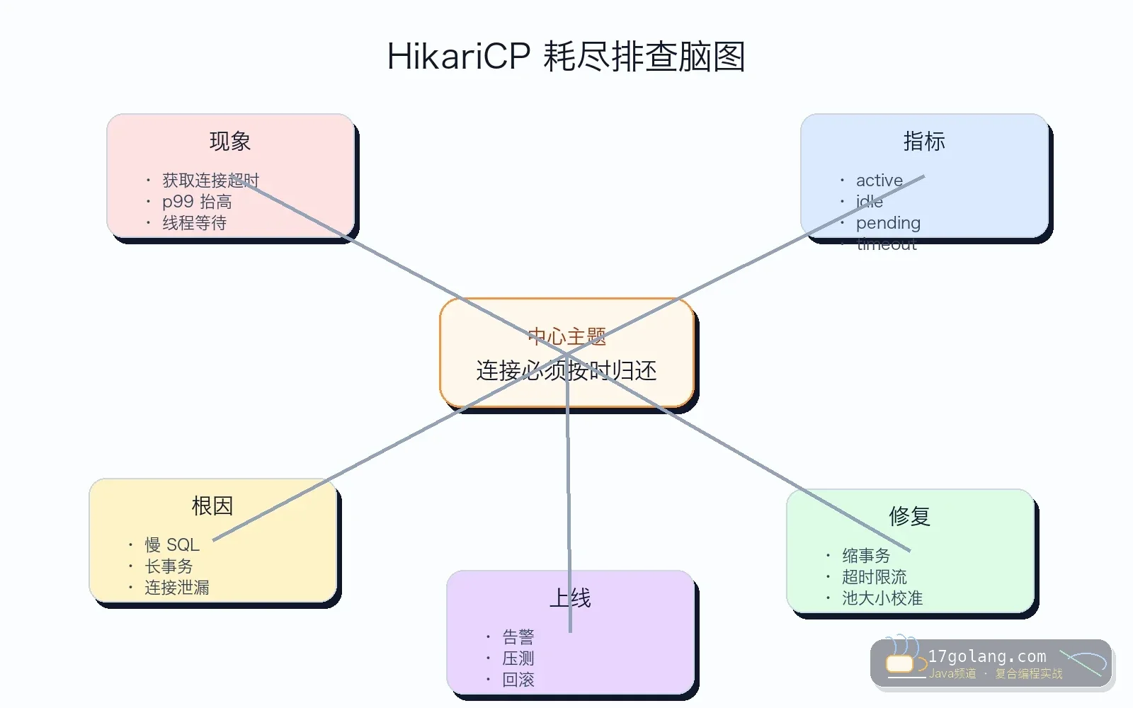 HikariCP 连接池耗尽排查思维导图