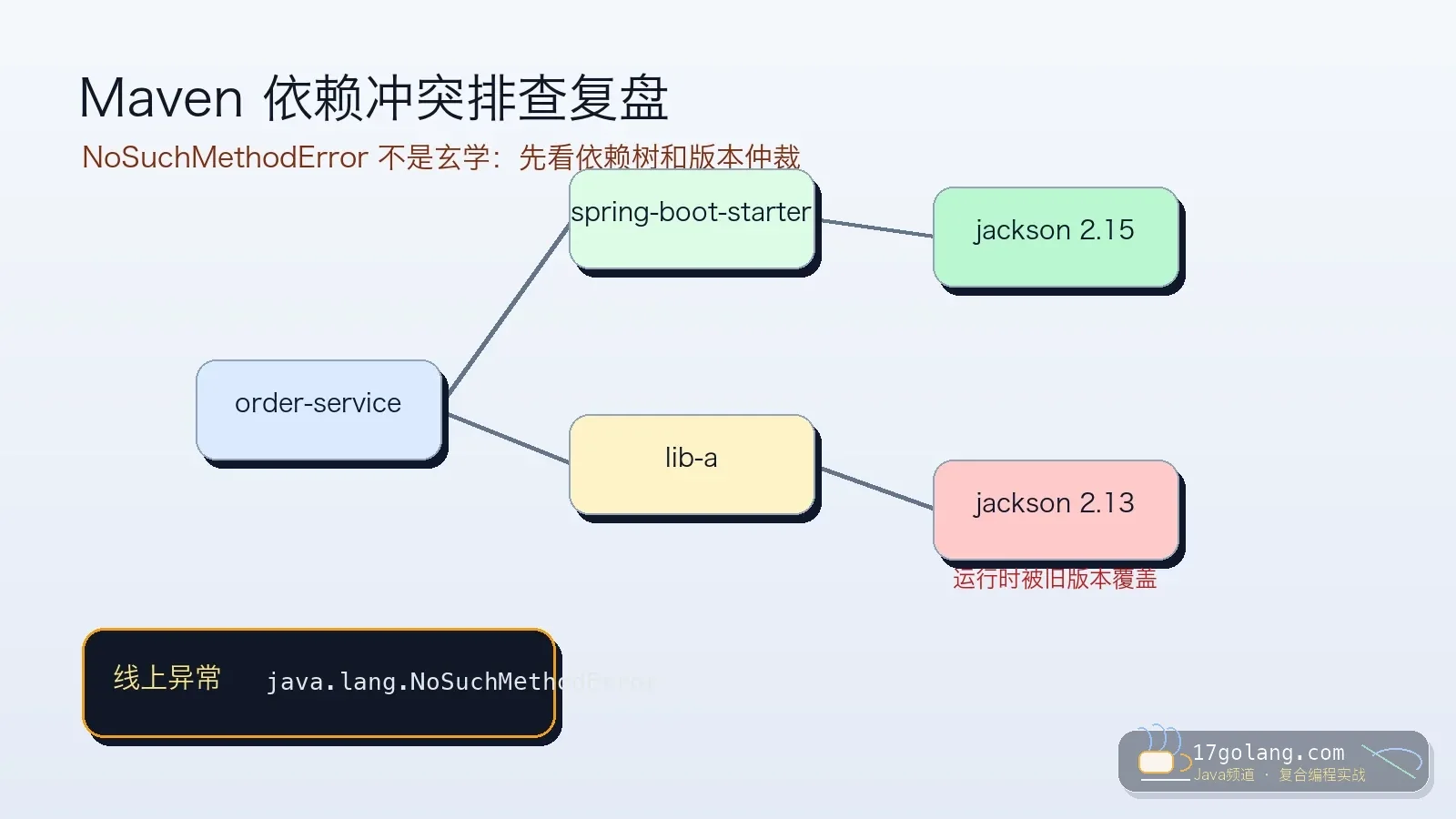 Maven 依赖冲突排查：NoSuchMethodError 不是玄学，先看依赖树