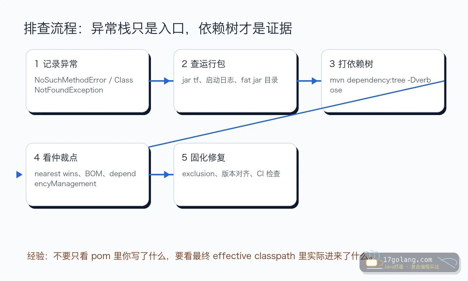 Maven 依赖冲突诊断流程