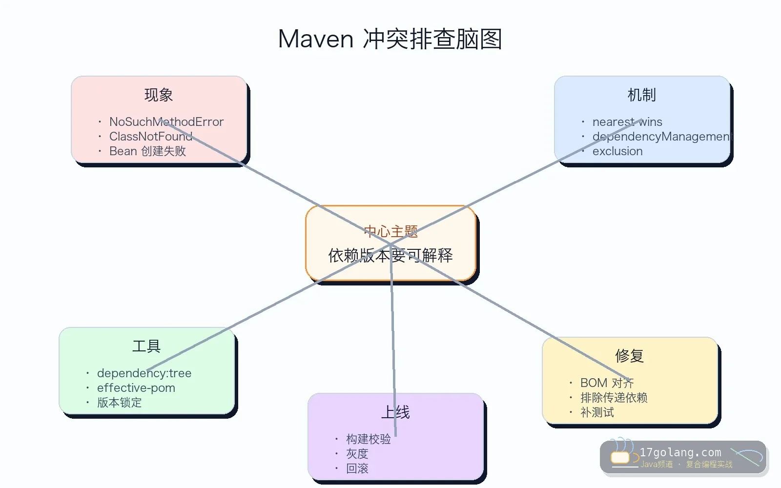 Maven 依赖冲突排查思维导图