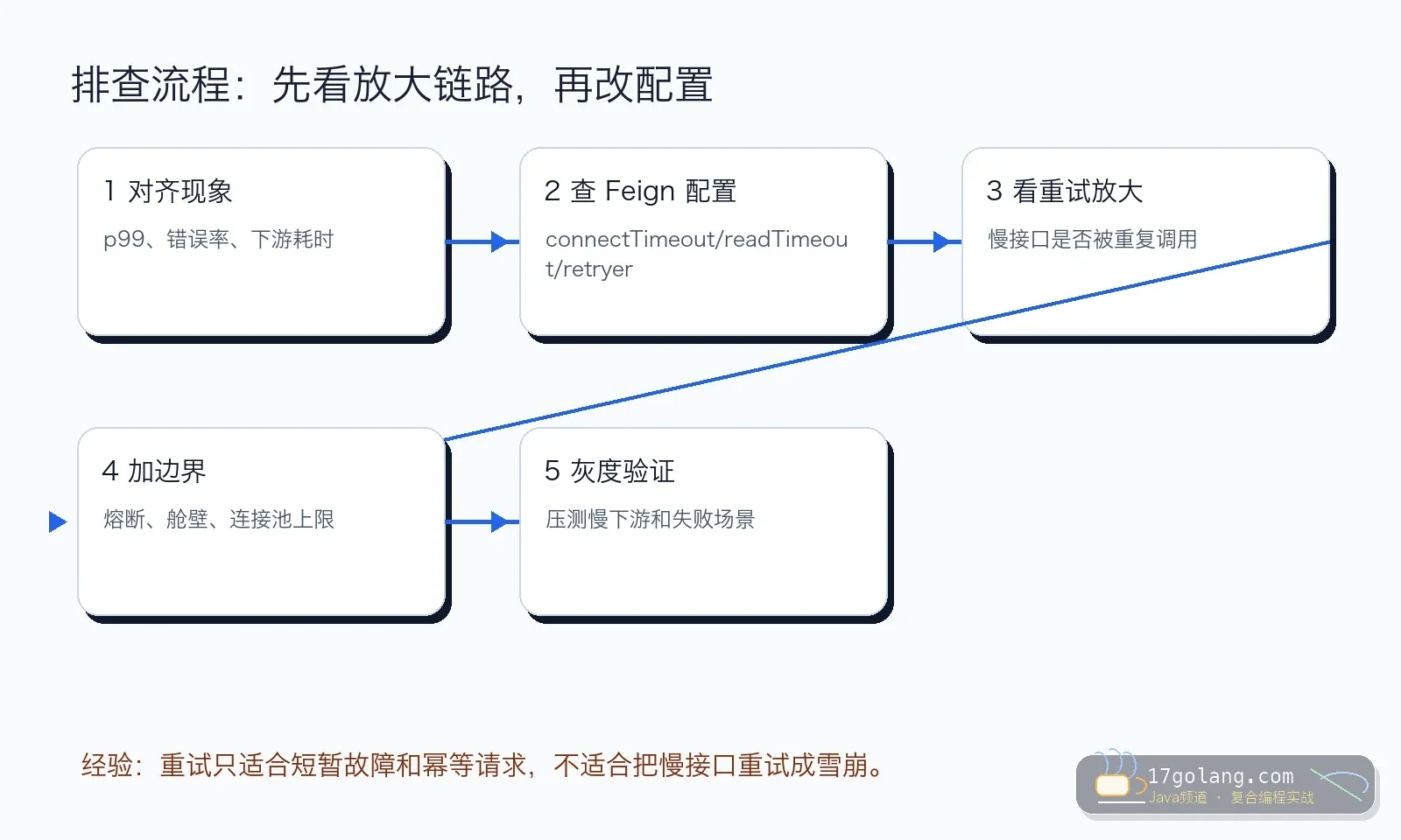 OpenFeign 超时重试排查流程