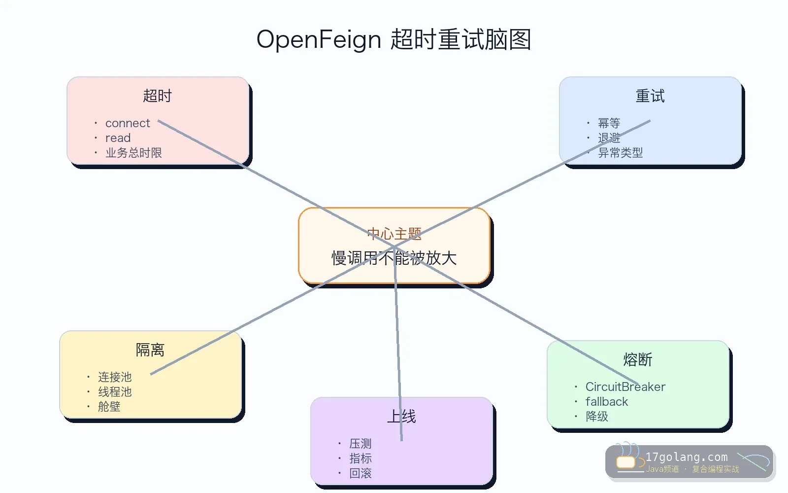 OpenFeign 超时重试思维导图