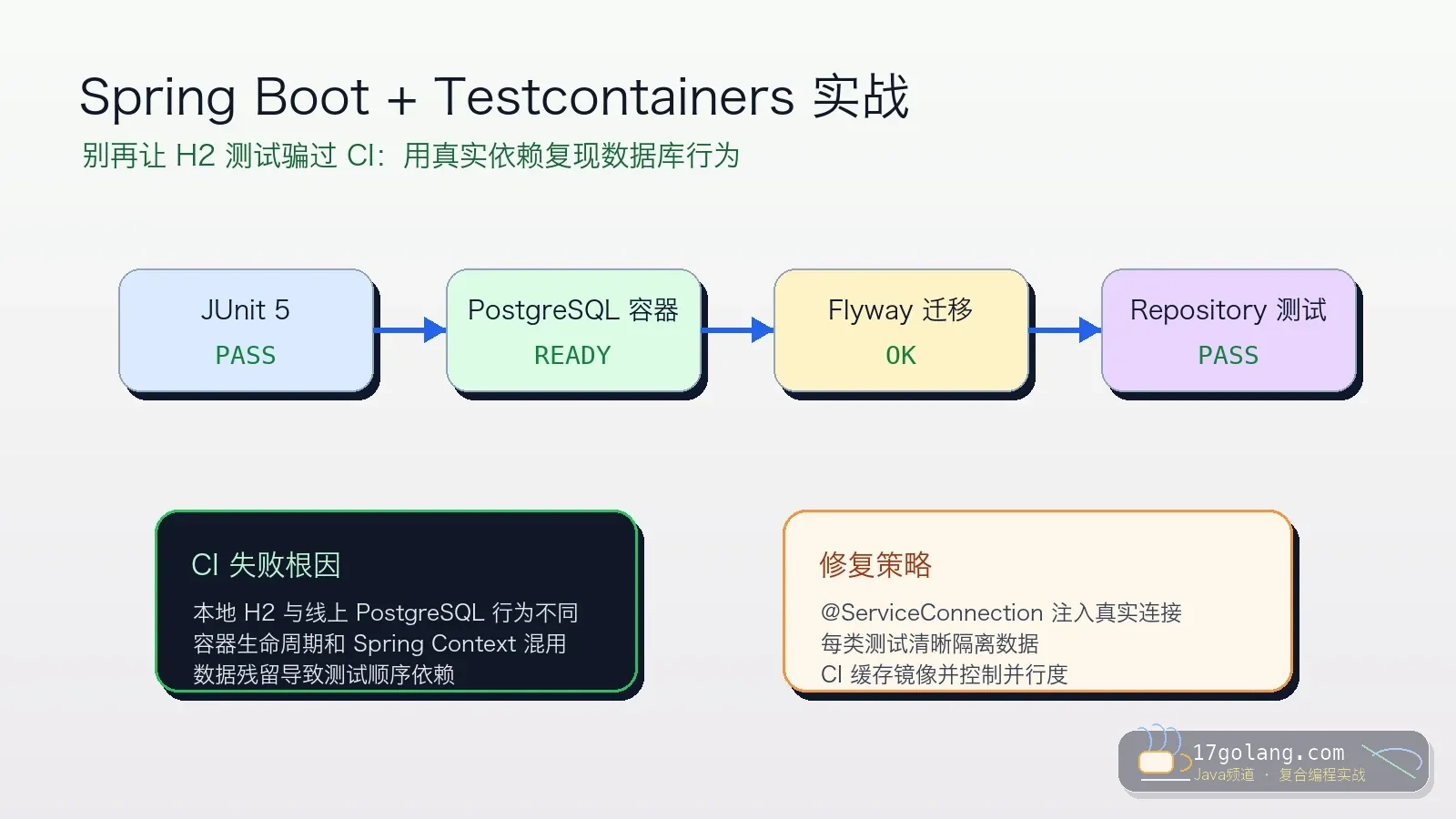 Spring Boot 集成测试别再只靠 H2：Testcontainers 落地踩坑复盘