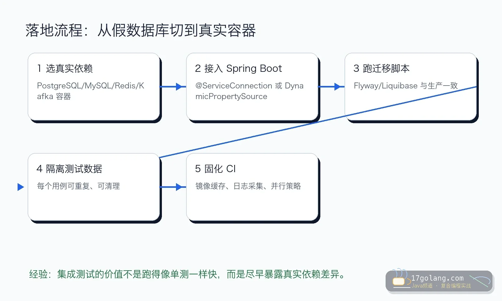 Spring Boot Testcontainers 落地流程
