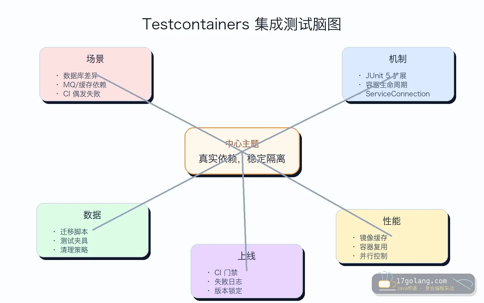 Testcontainers 集成测试思维导图