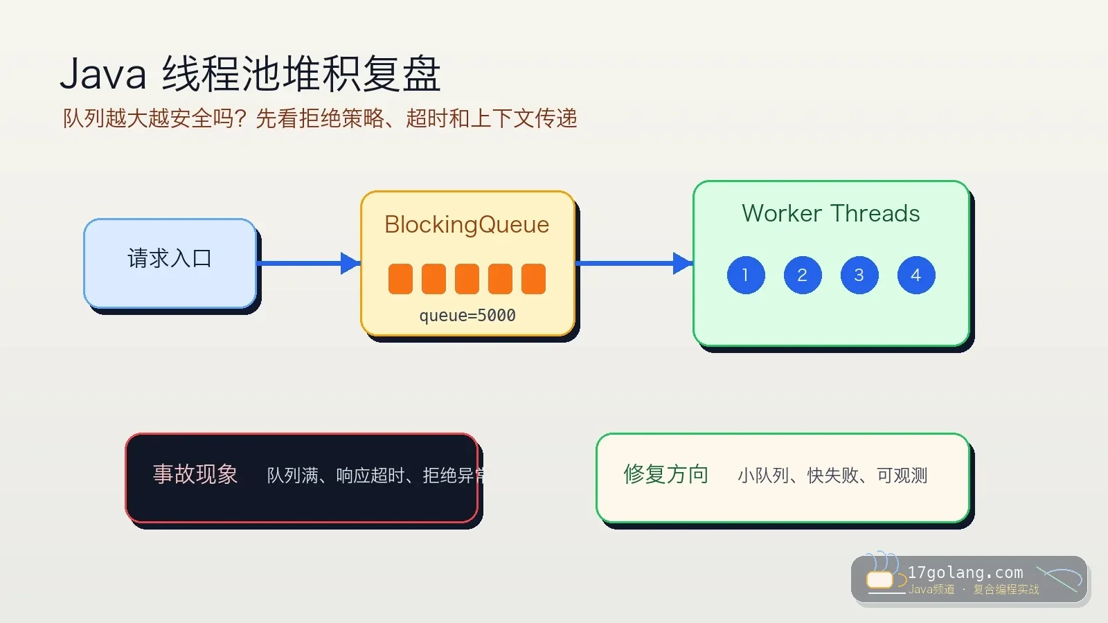 Java 线程池队列堆积复盘：别让无界队列把慢故障藏起来