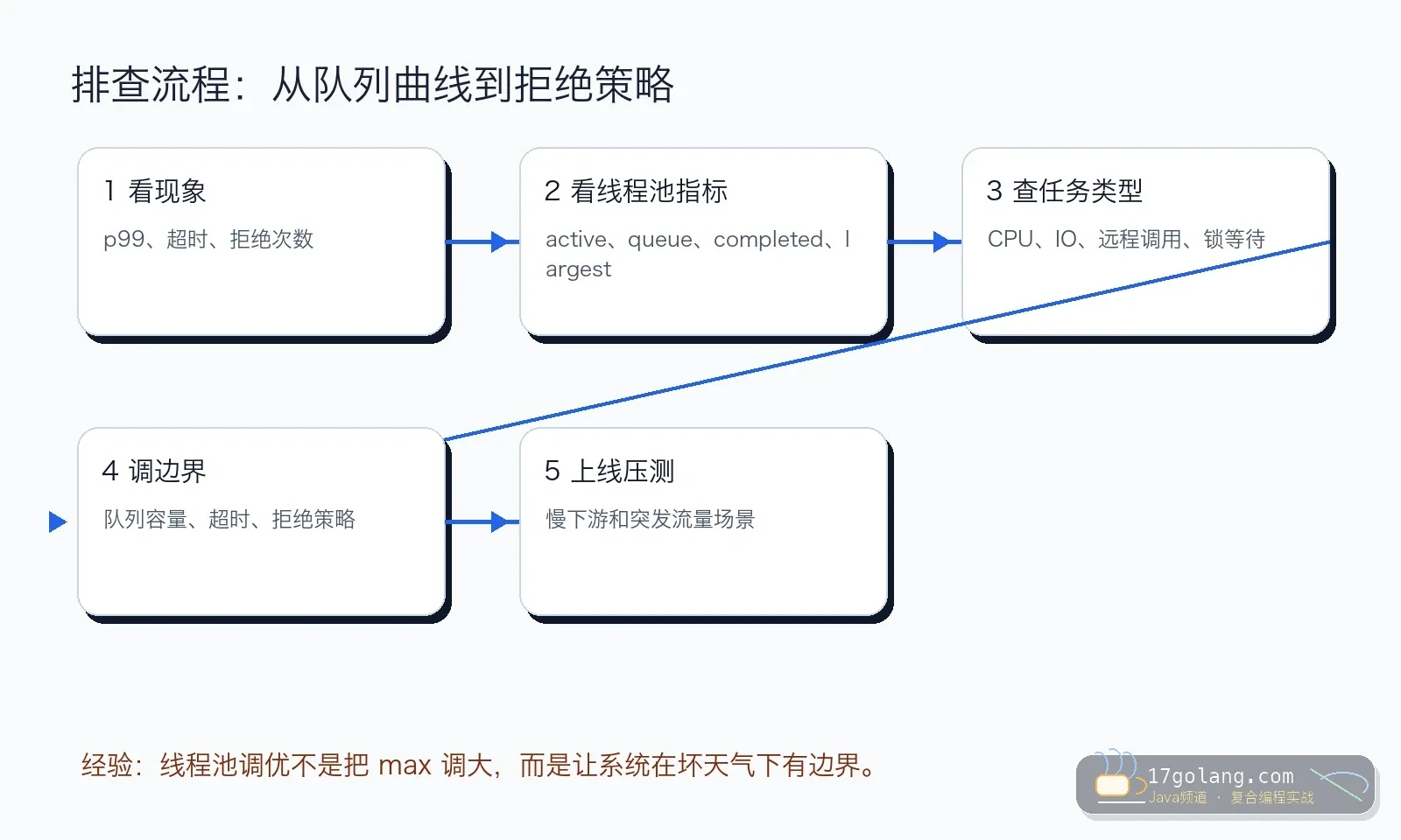 Java 线程池队列堆积排查流程