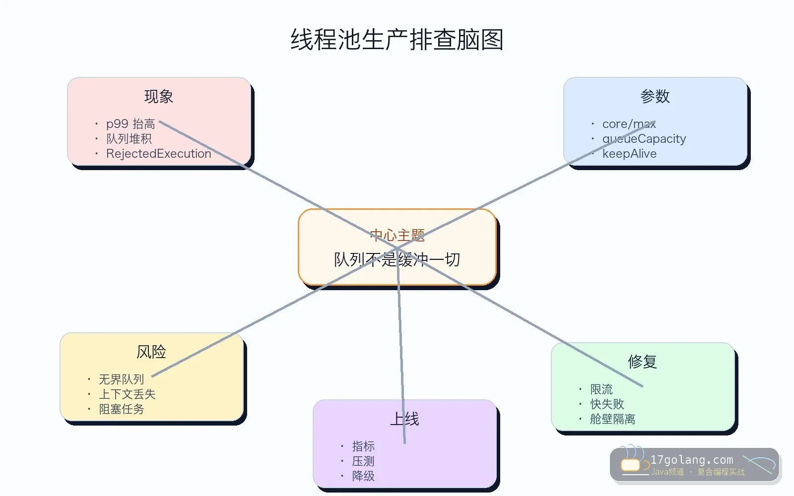 Java 线程池生产排查思维导图