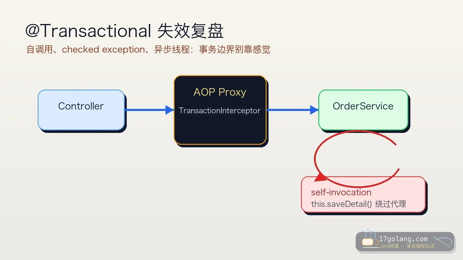 @Transactional 失效复盘：自调用、异常回滚和异步线程别再踩坑