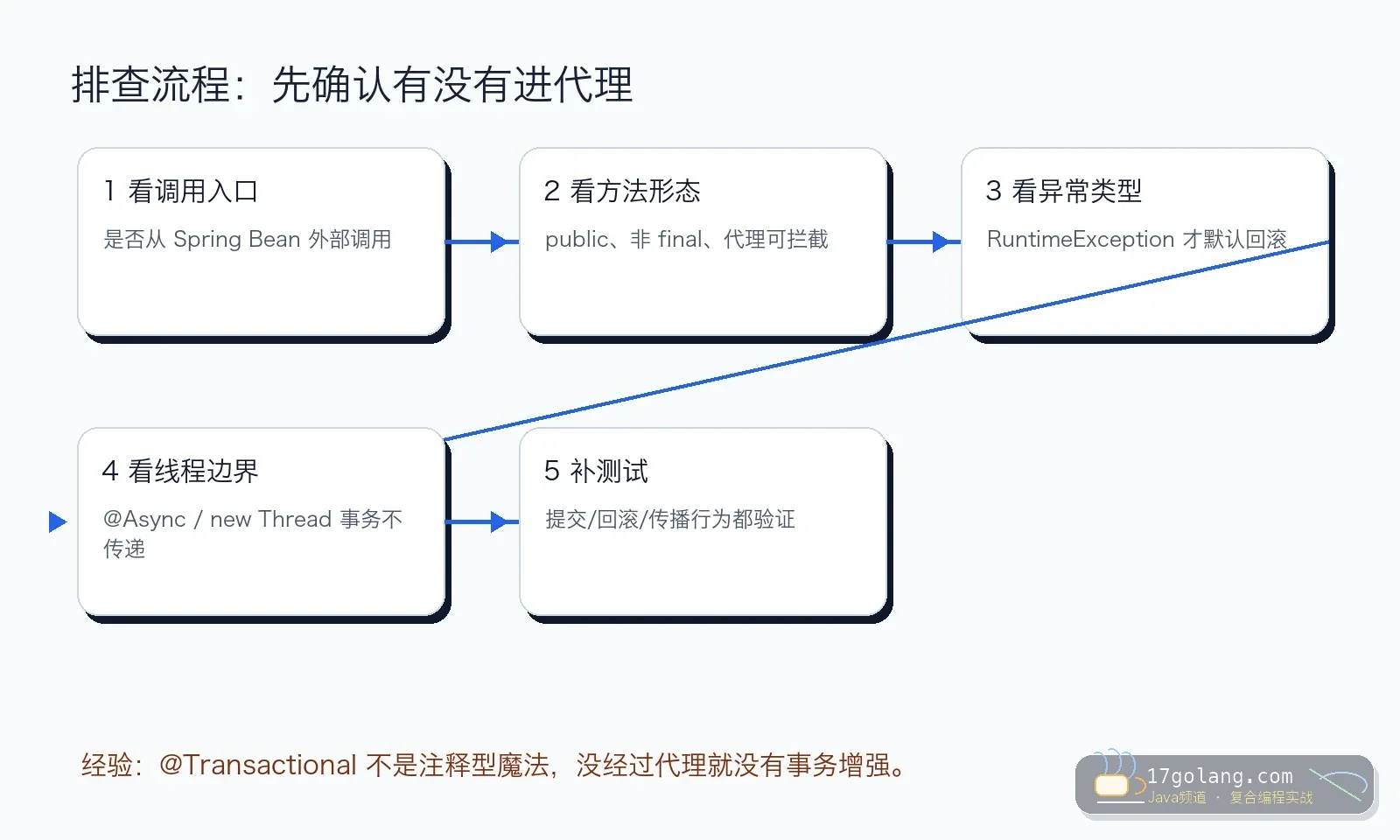 Spring Transactional 失效诊断流程