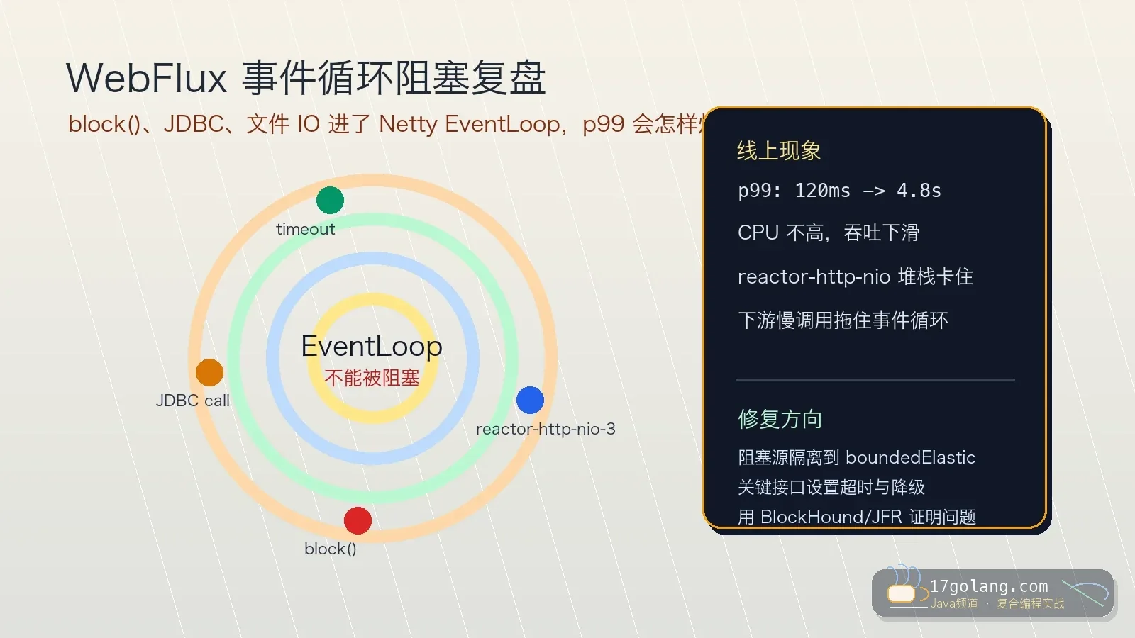 WebFlux 里 block() 卡死事件循环：一次 p99 飙升的排查复盘
