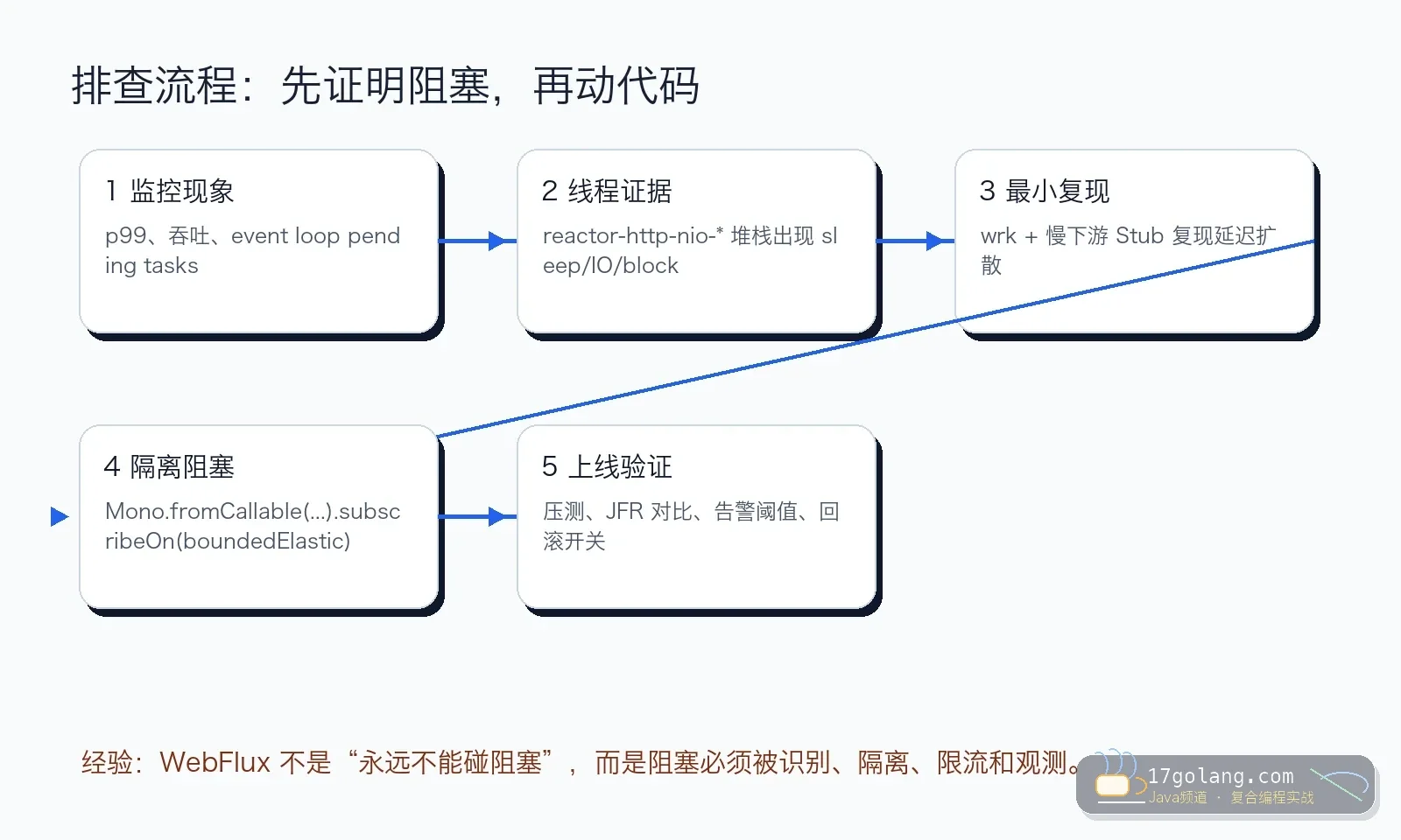 WebFlux 事件循环阻塞诊断流程