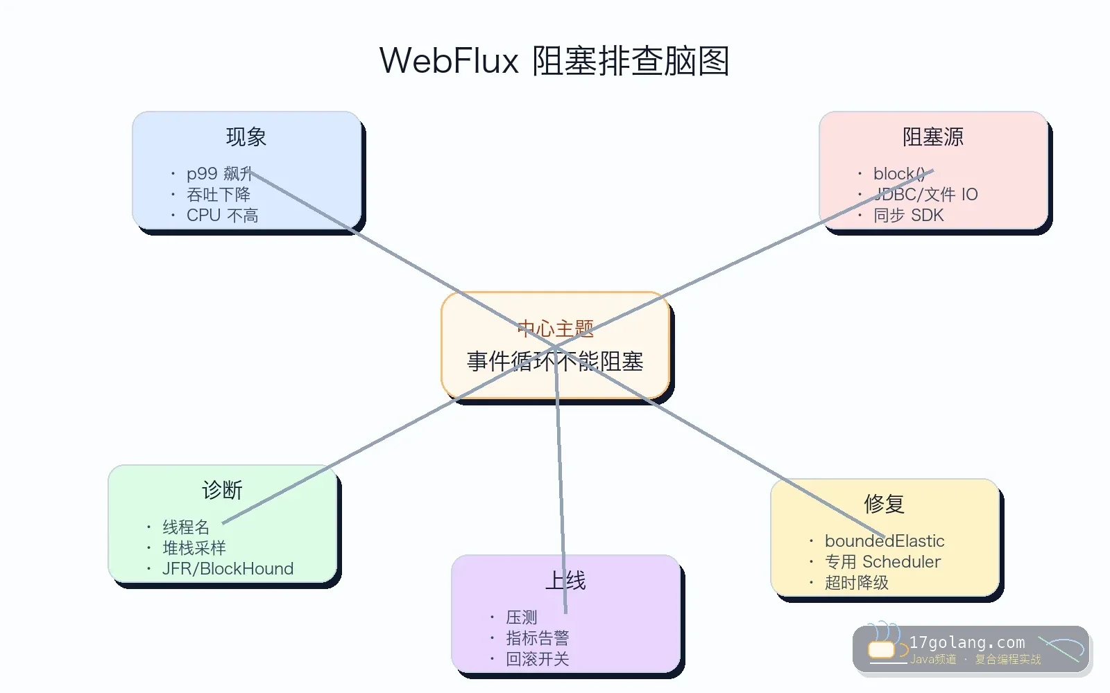 WebFlux 阻塞调用排查思维导图