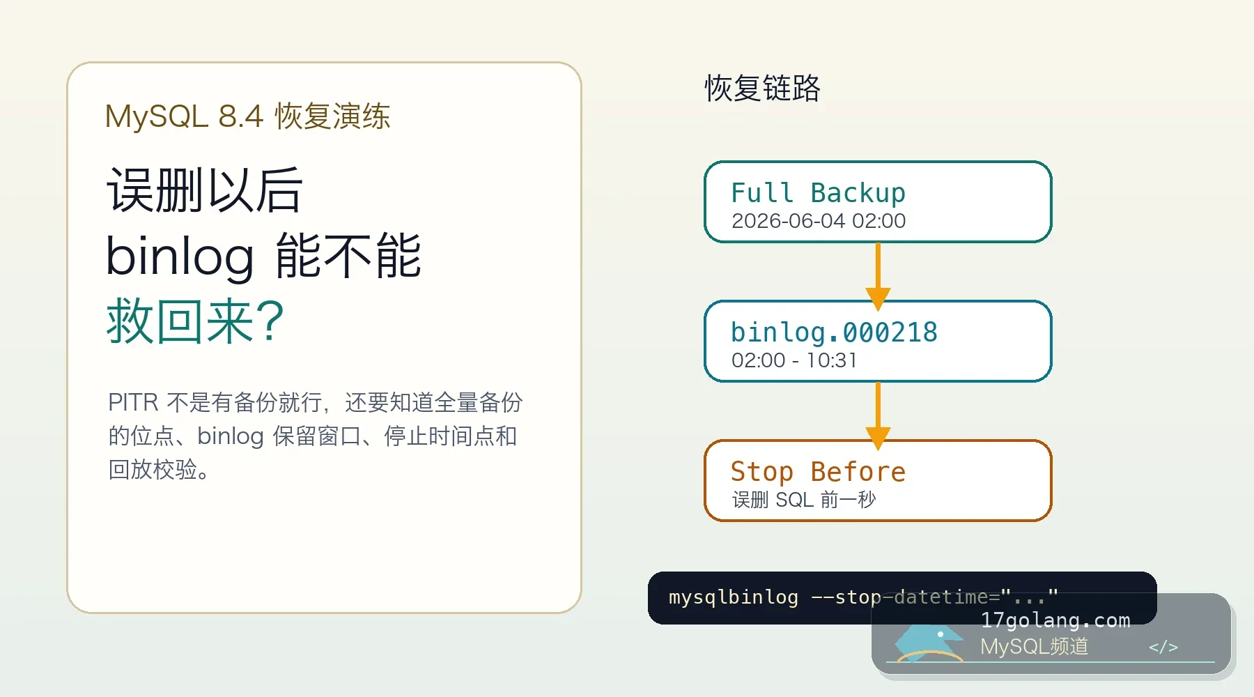MySQL 8.4 备份恢复实战：binlog 做 PITR 别等事故后才演练