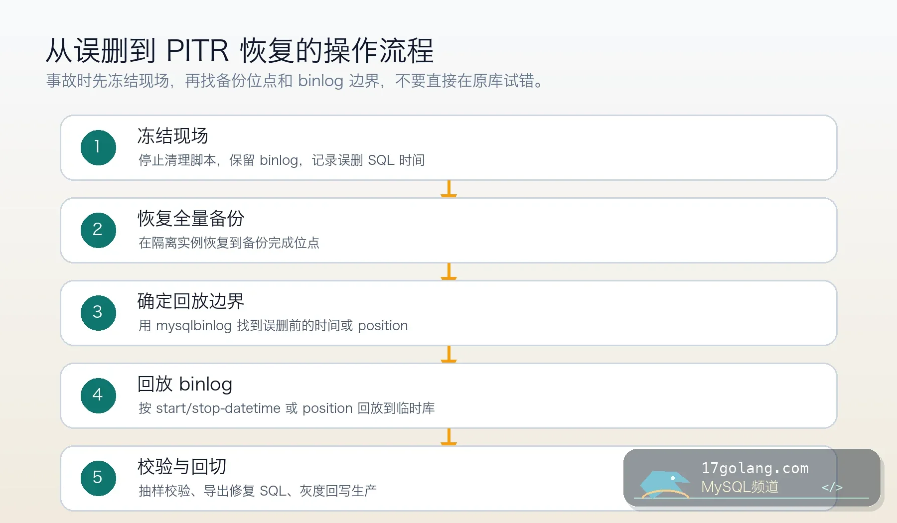 MySQL PITR 误删恢复流程