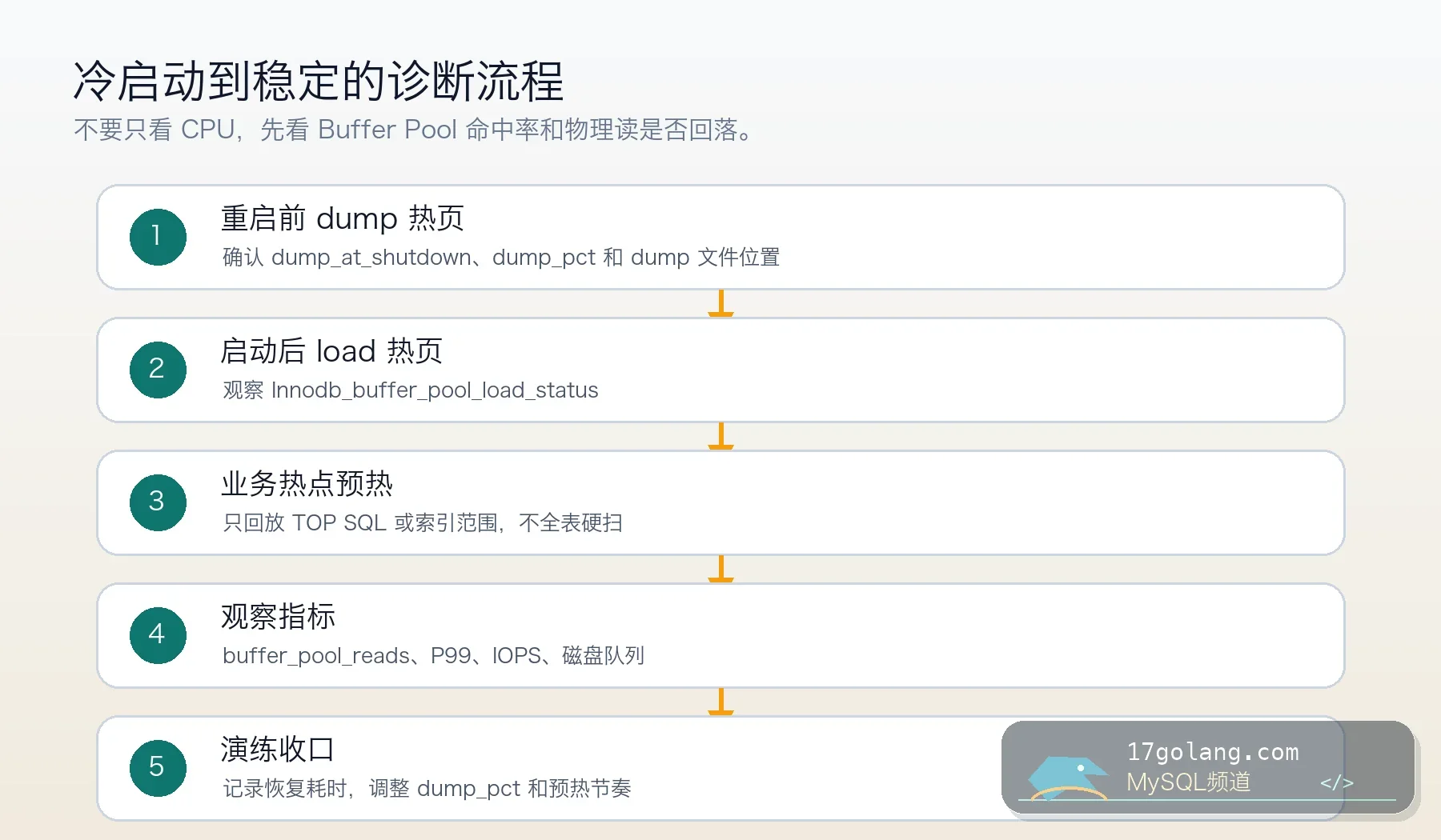 MySQL Buffer Pool 冷启动诊断流程