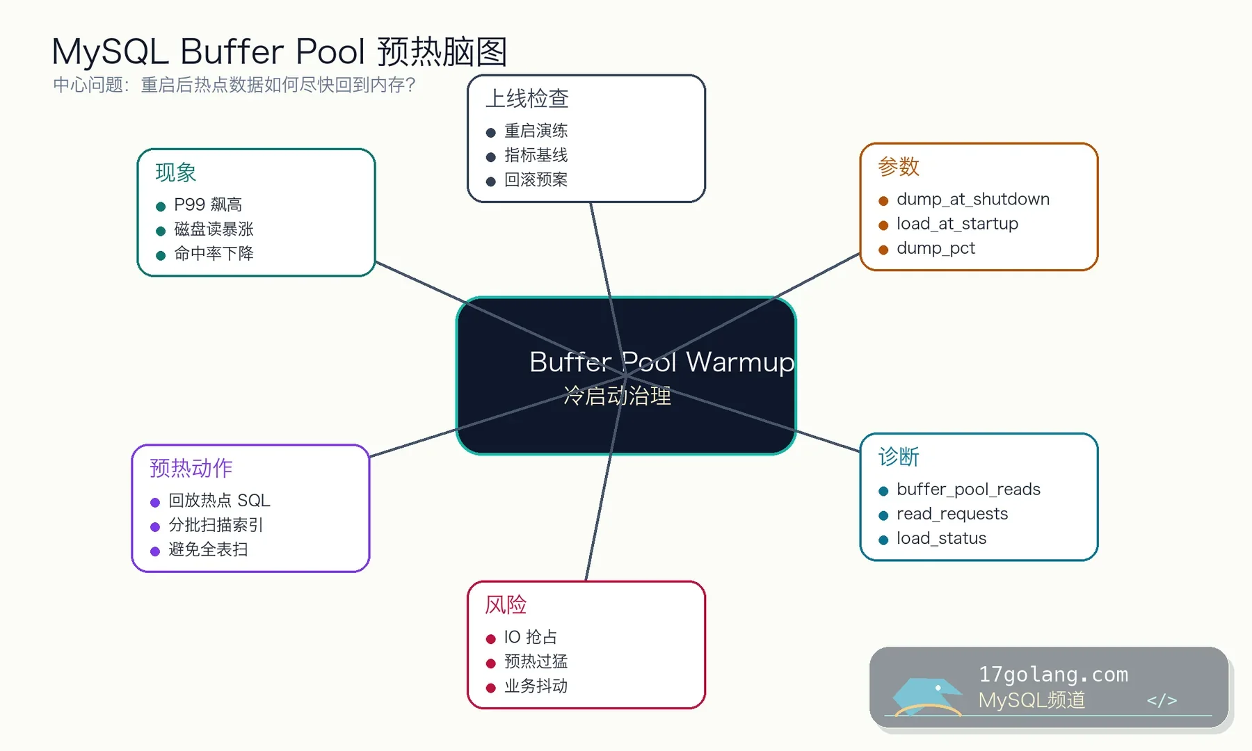 MySQL Buffer Pool 预热思维导图