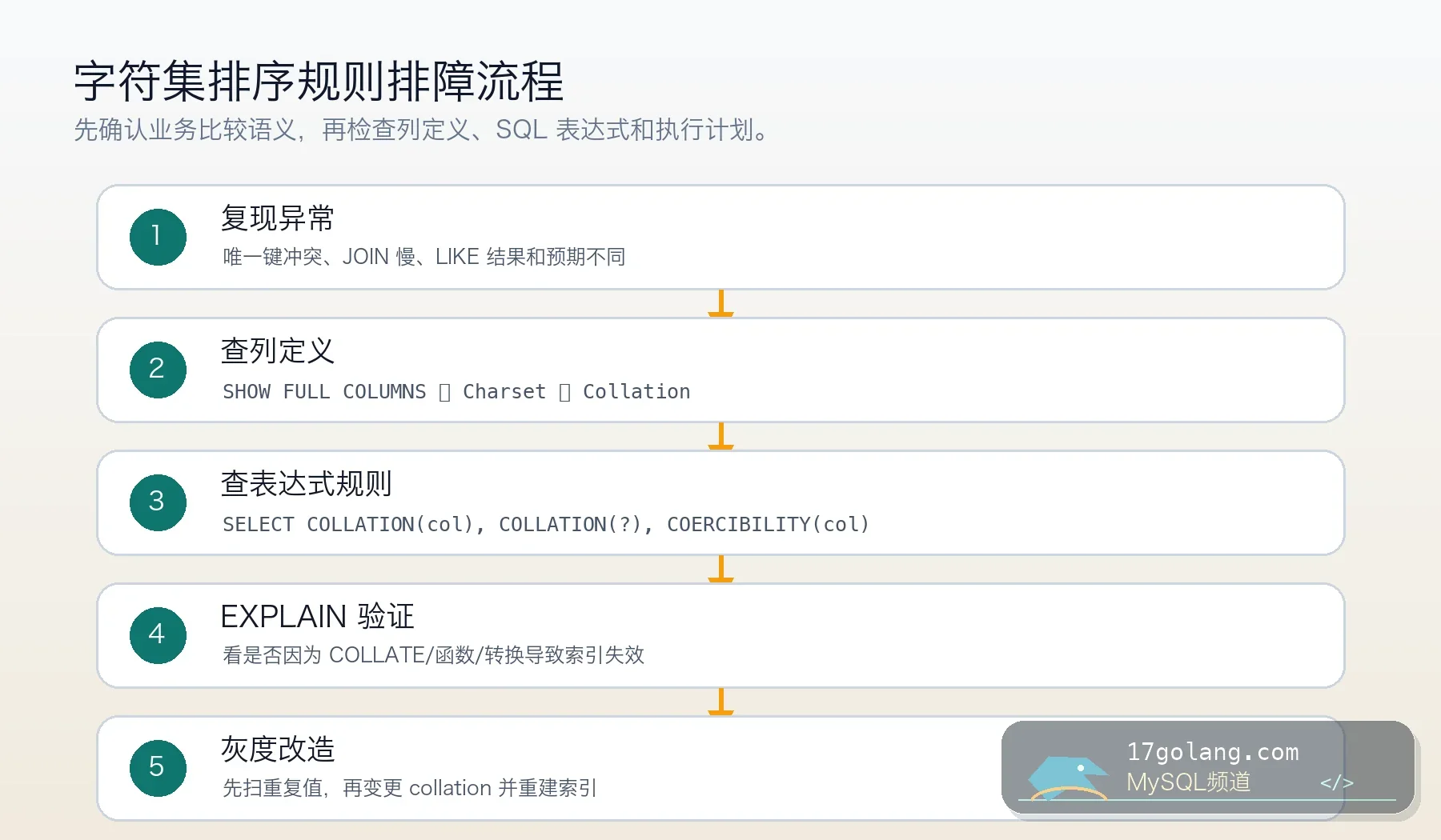 MySQL 字符集排序规则排障流程