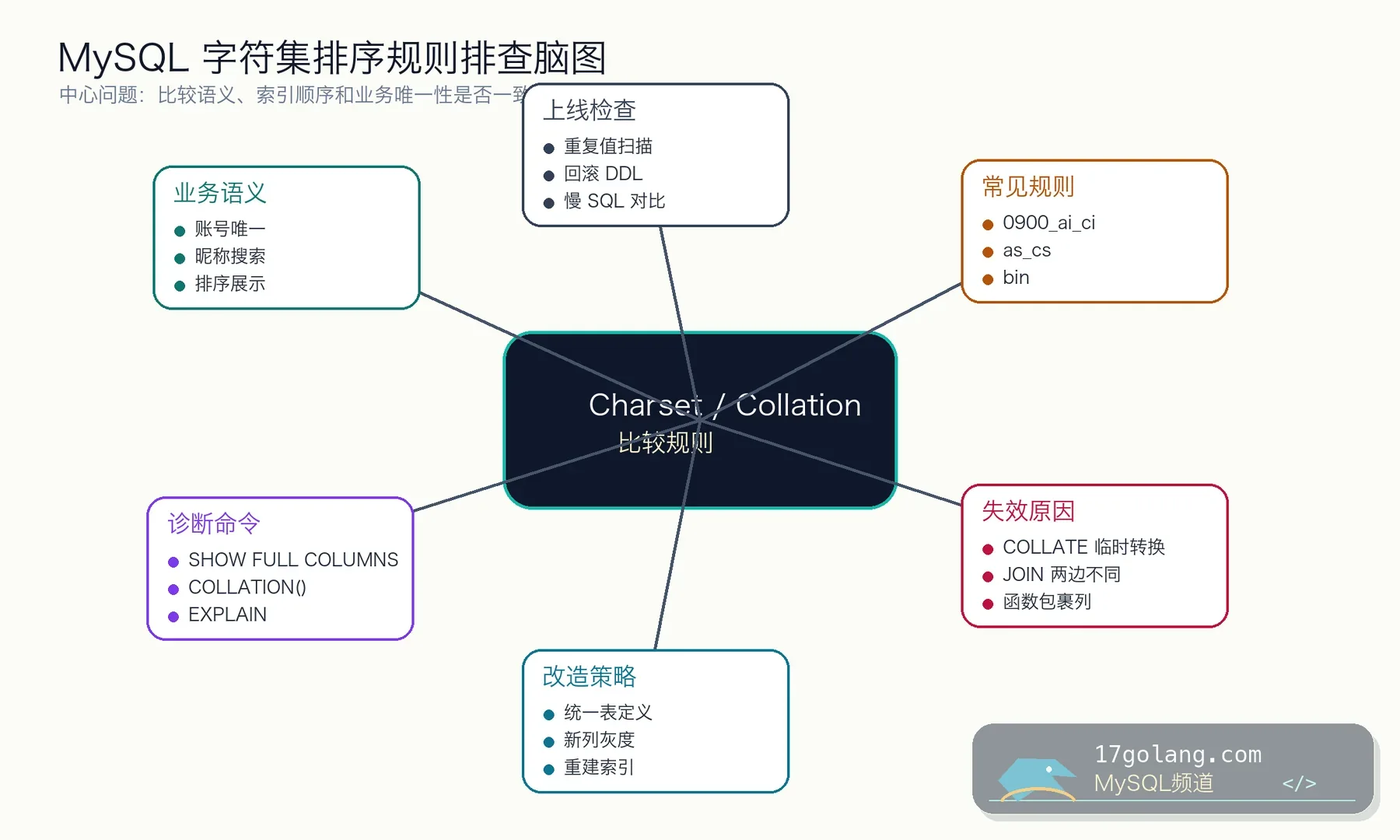 MySQL 字符集排序规则排查思维导图