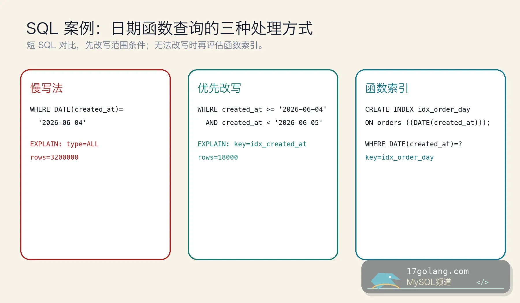 MySQL 函数索引 SQL 案例