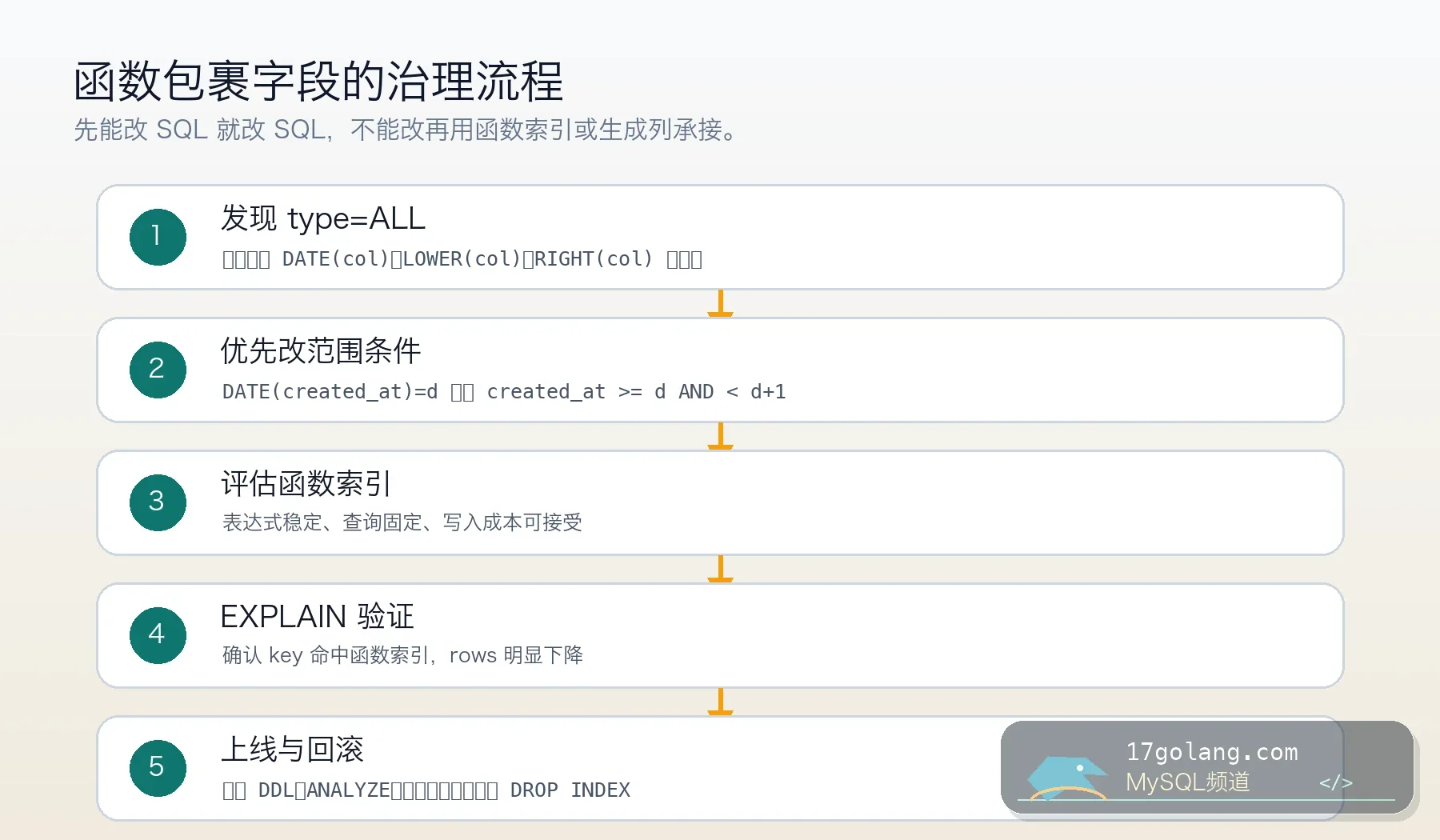 MySQL 函数包裹字段治理流程