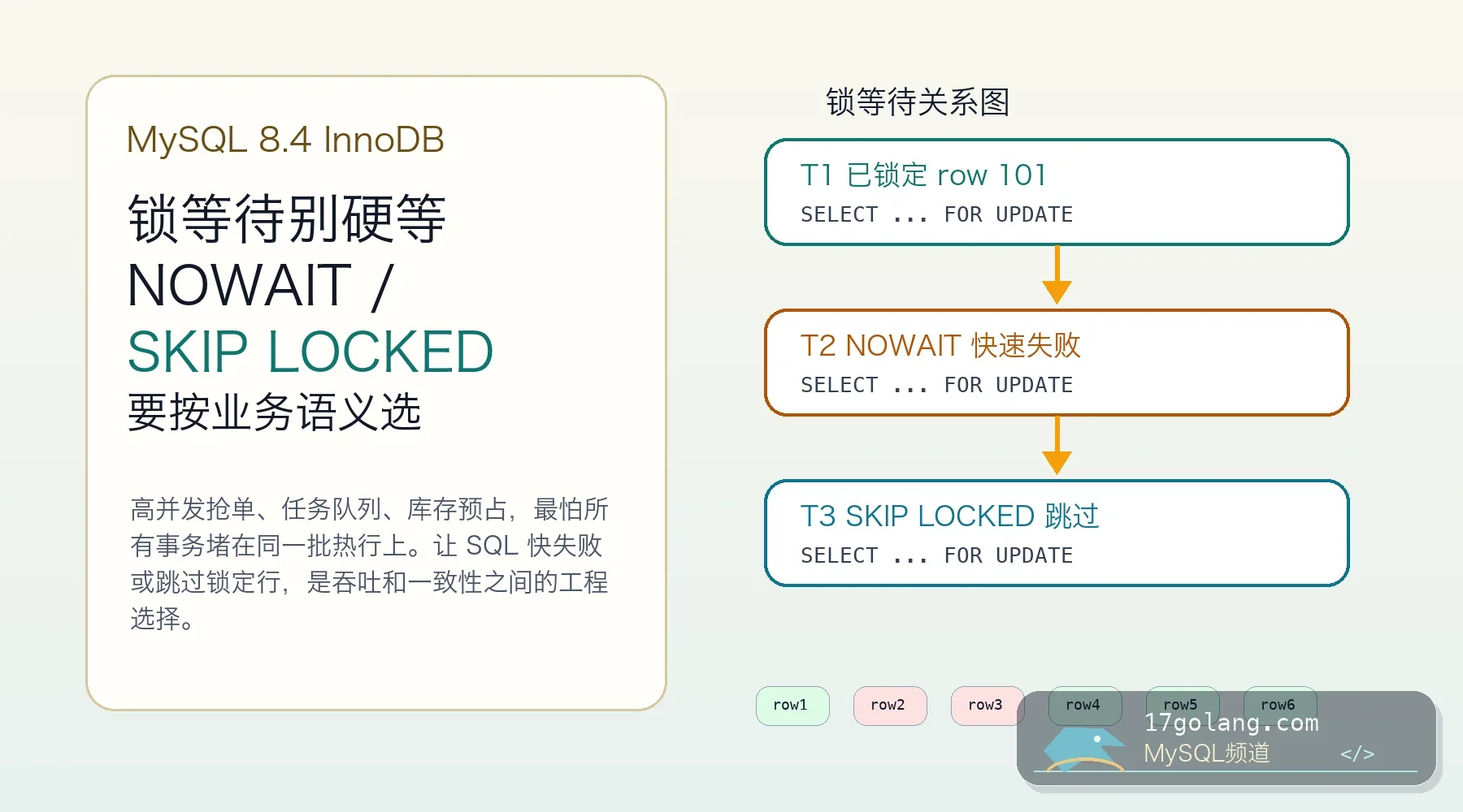 MySQL 8.4 锁等待治理实战：NOWAIT 和 SKIP LOCKED 怎么用才不乱