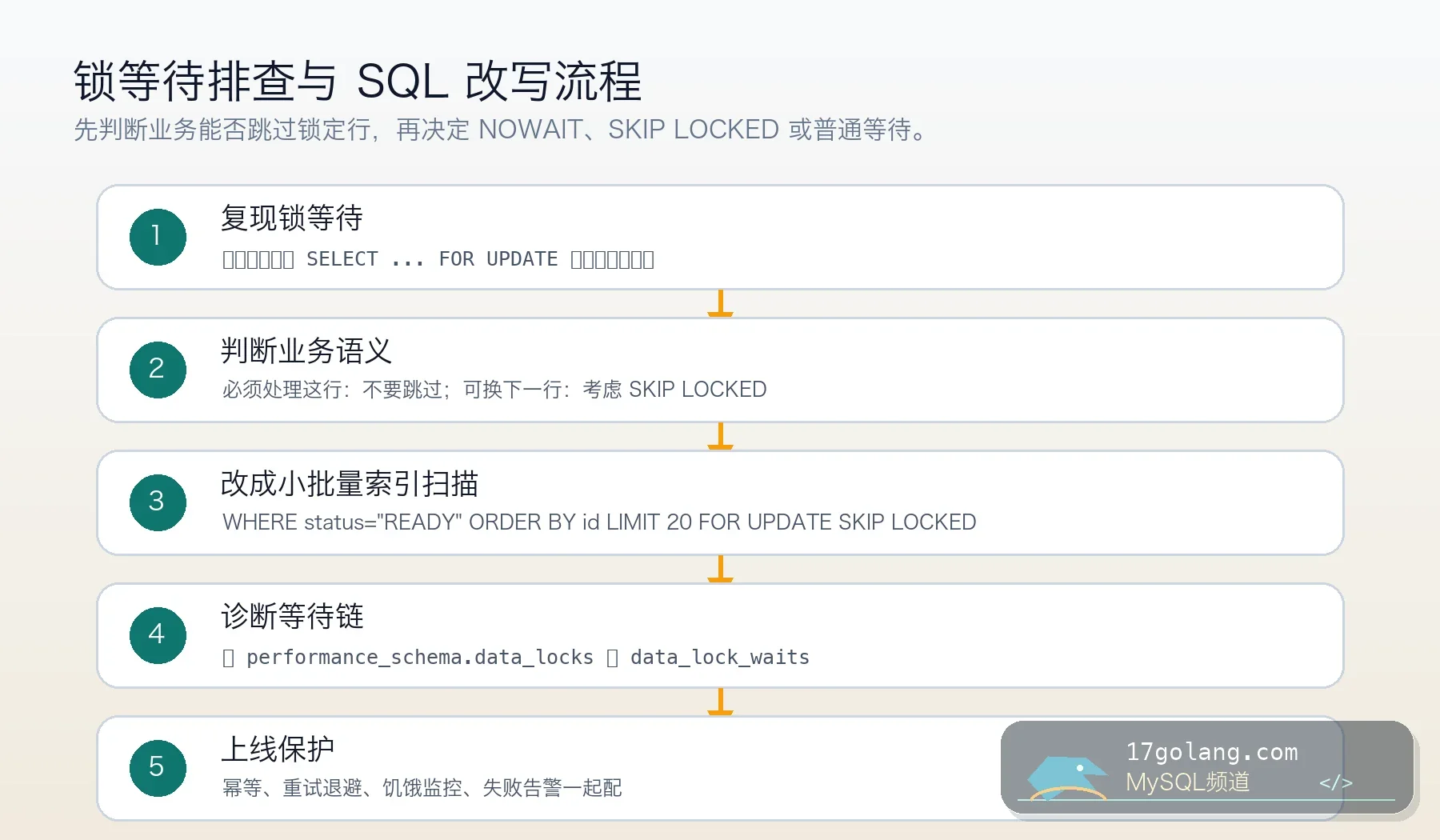MySQL 锁等待排查与改写流程