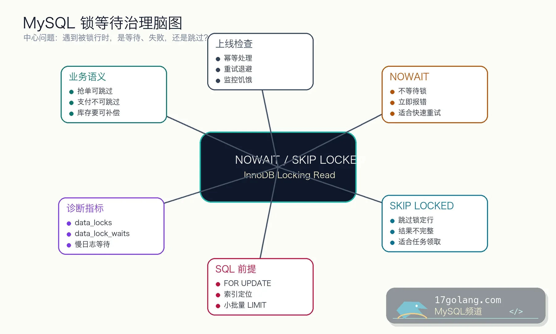 MySQL NOWAIT SKIP LOCKED 锁等待治理思维导图