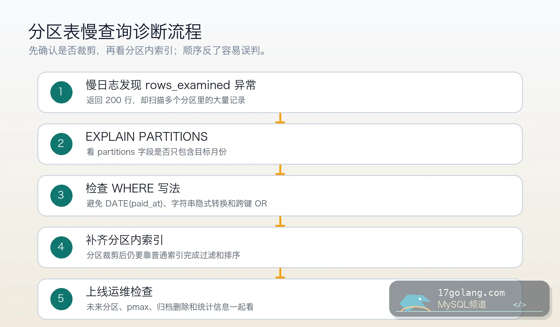 MySQL 分区表慢查询诊断流程