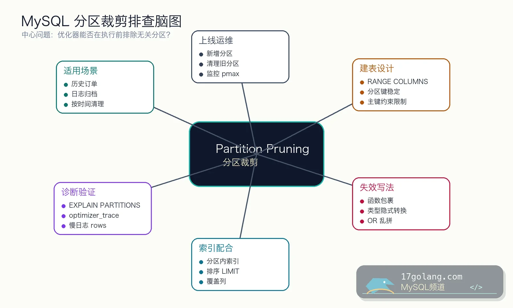 MySQL 分区裁剪排查思维导图