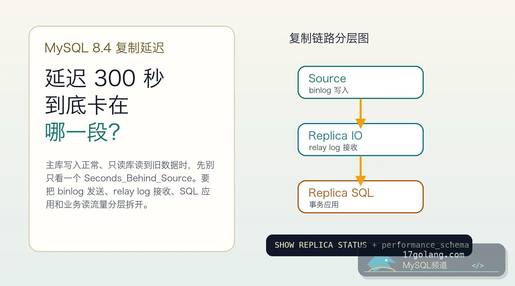 MySQL 8.4 复制延迟排障：别只盯 Seconds_Behind_Source