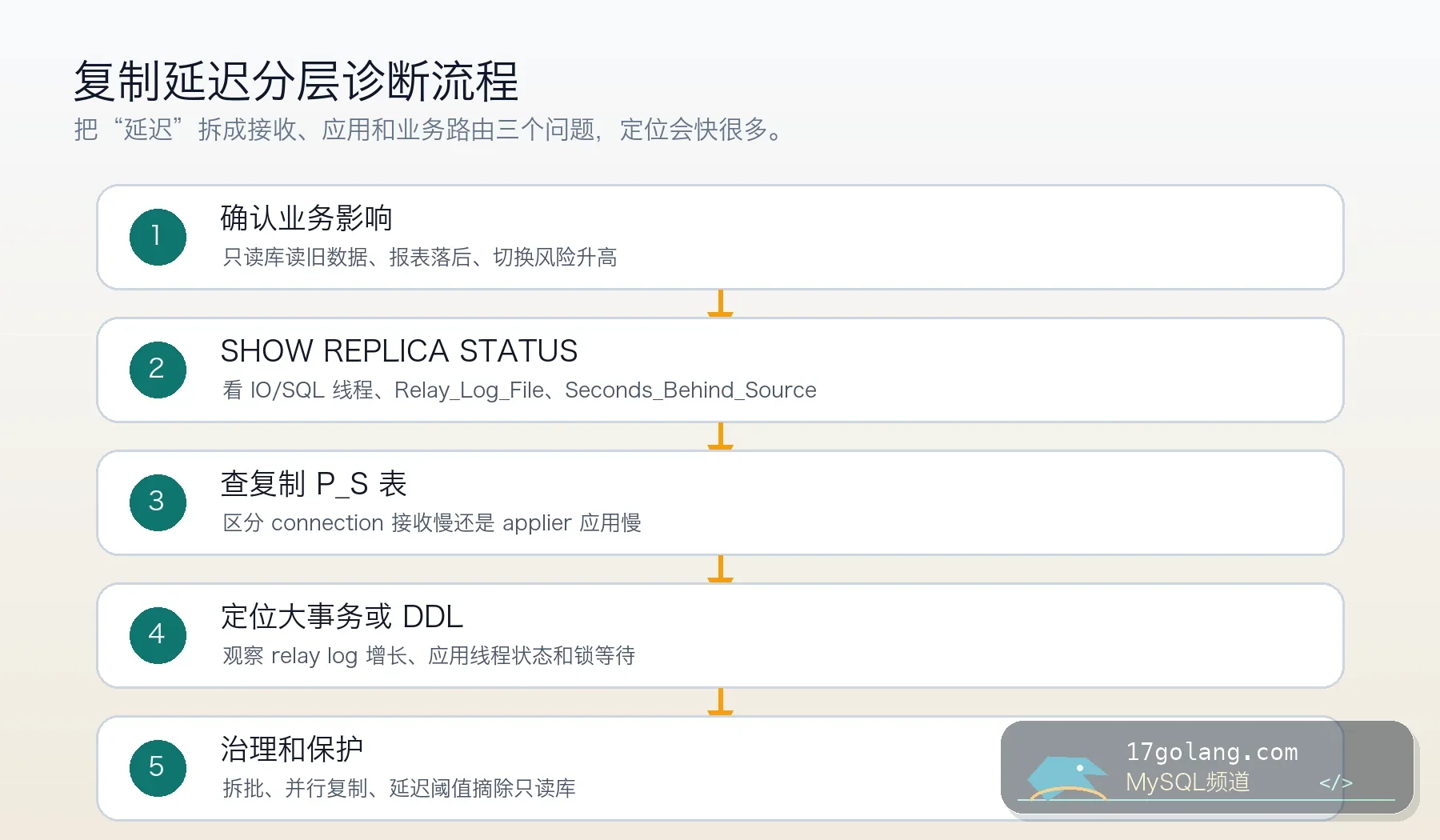 MySQL 复制延迟分层诊断流程
