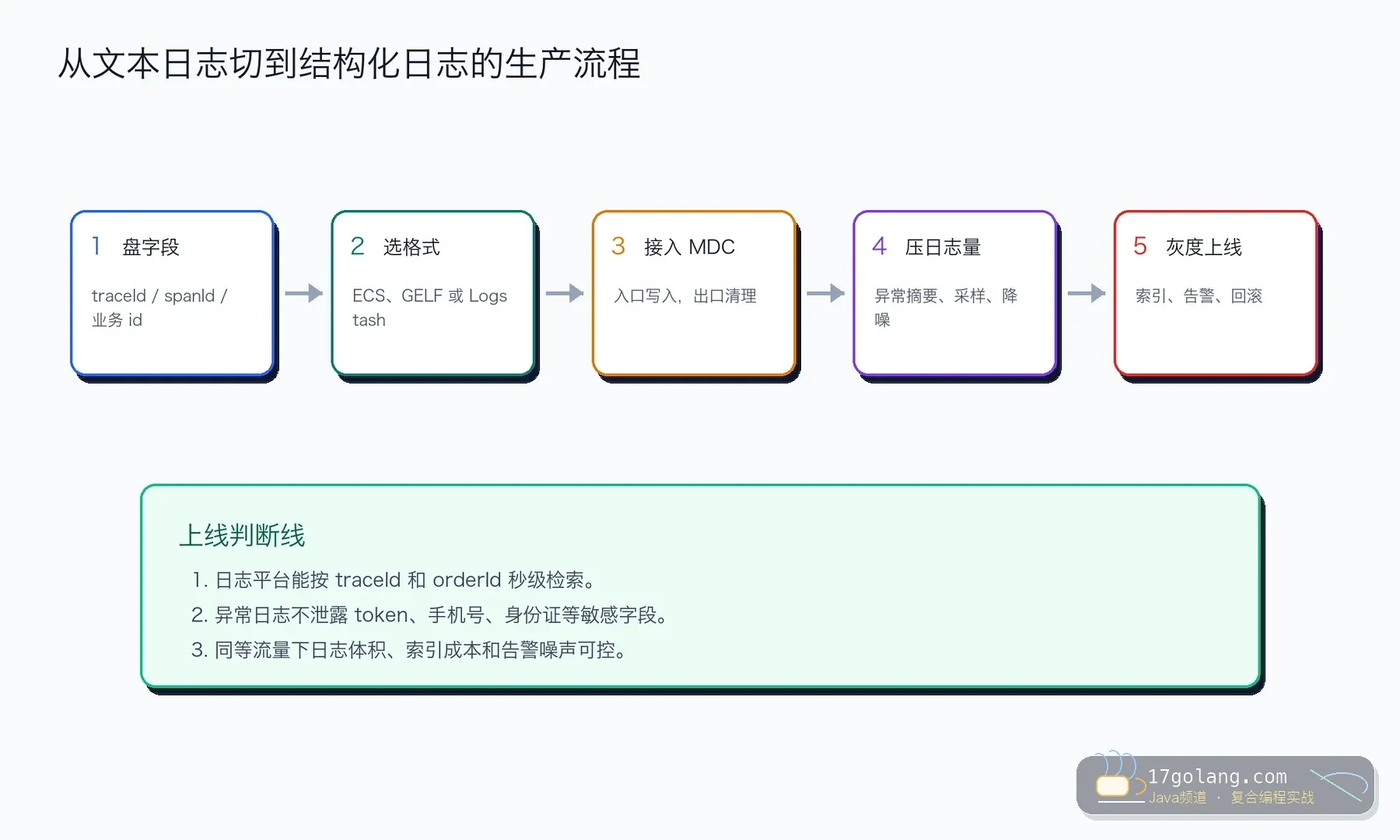 Spring Boot 结构化日志上线流程图