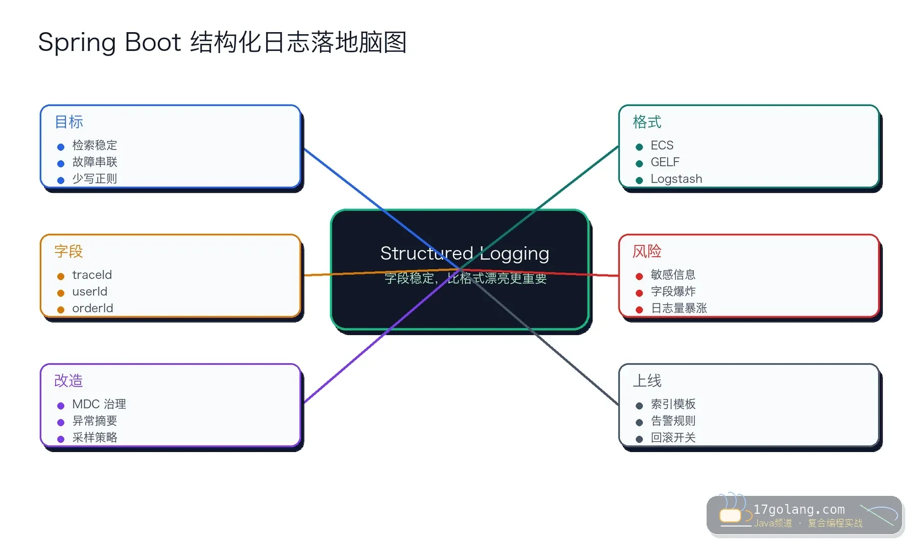 Spring Boot 结构化日志落地思维导图