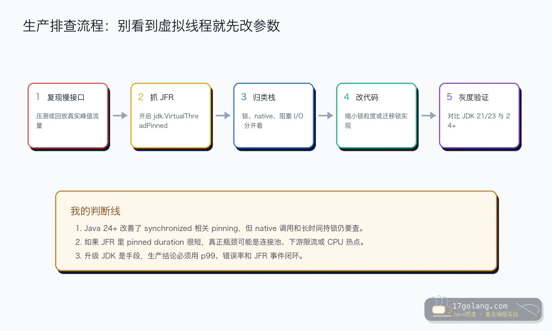 Java 虚拟线程 pinning JFR 排查流程
