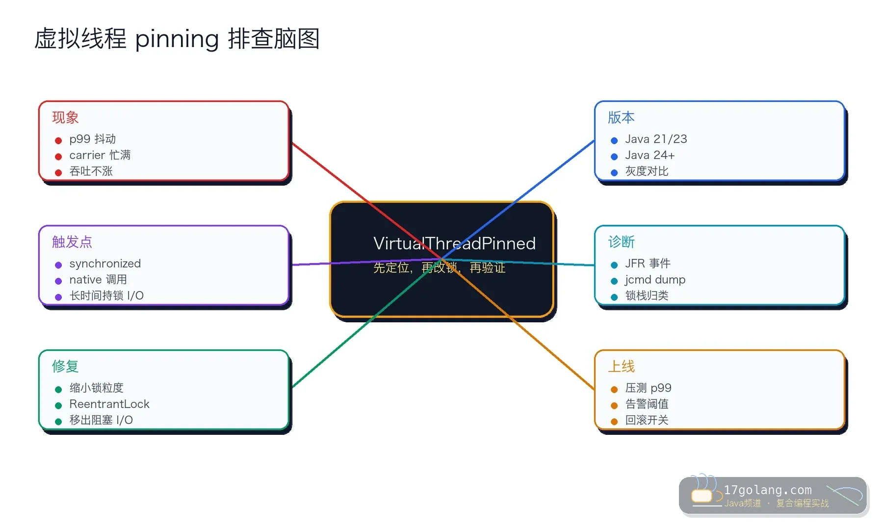 Java 虚拟线程 pinning 排查思维导图