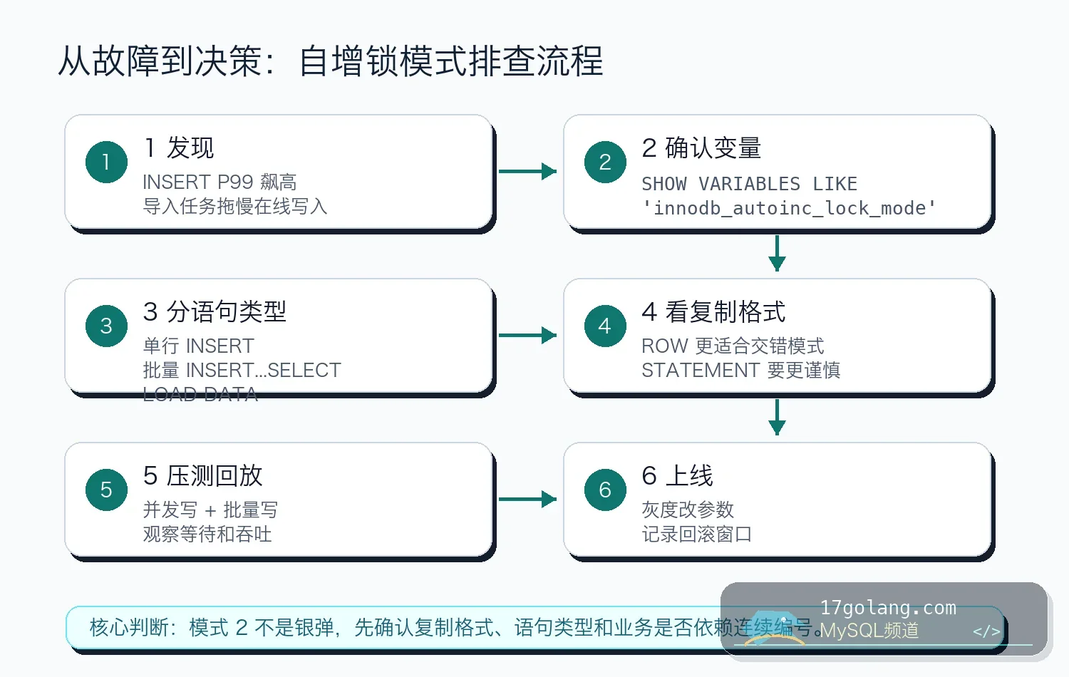 AUTO_INCREMENT 锁模式排查流程