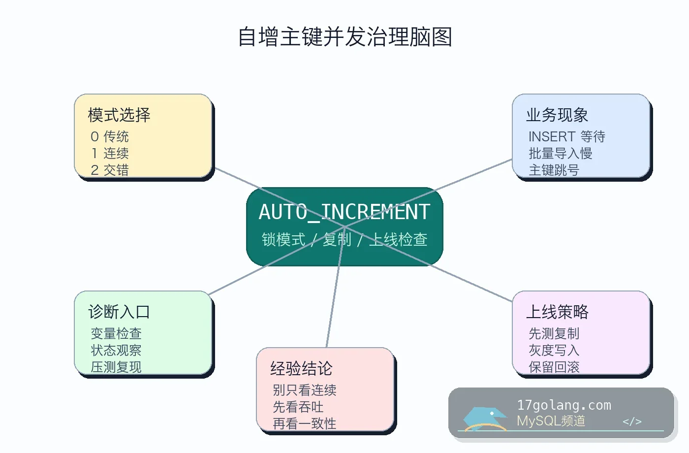 MySQL 自增主键并发治理脑图