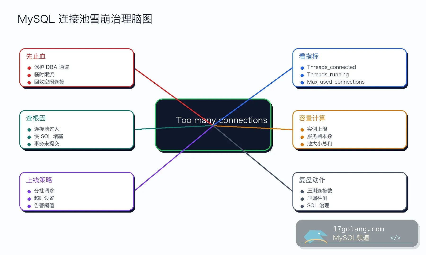 MySQL 连接池雪崩治理脑图