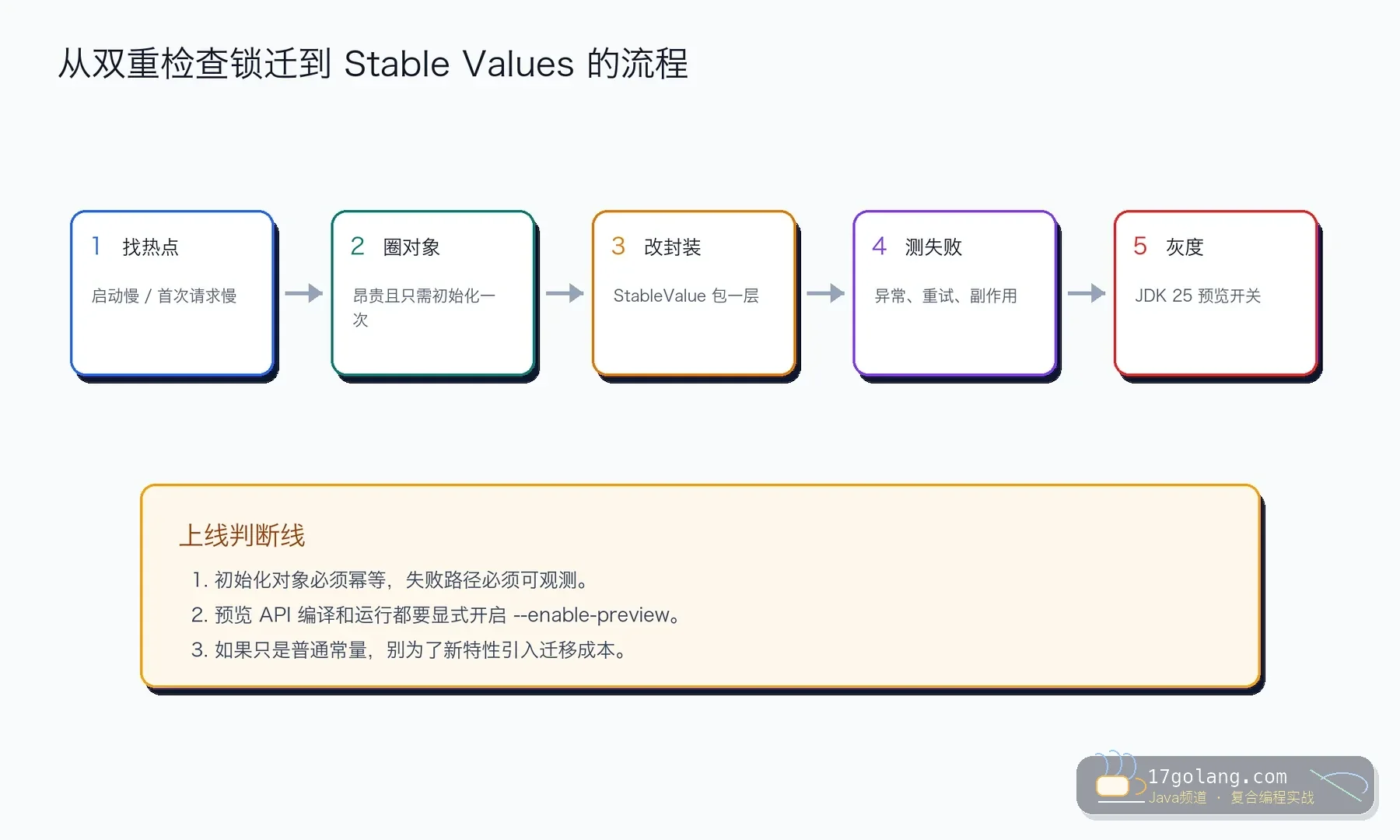 Java 25 Stable Values 迁移流程