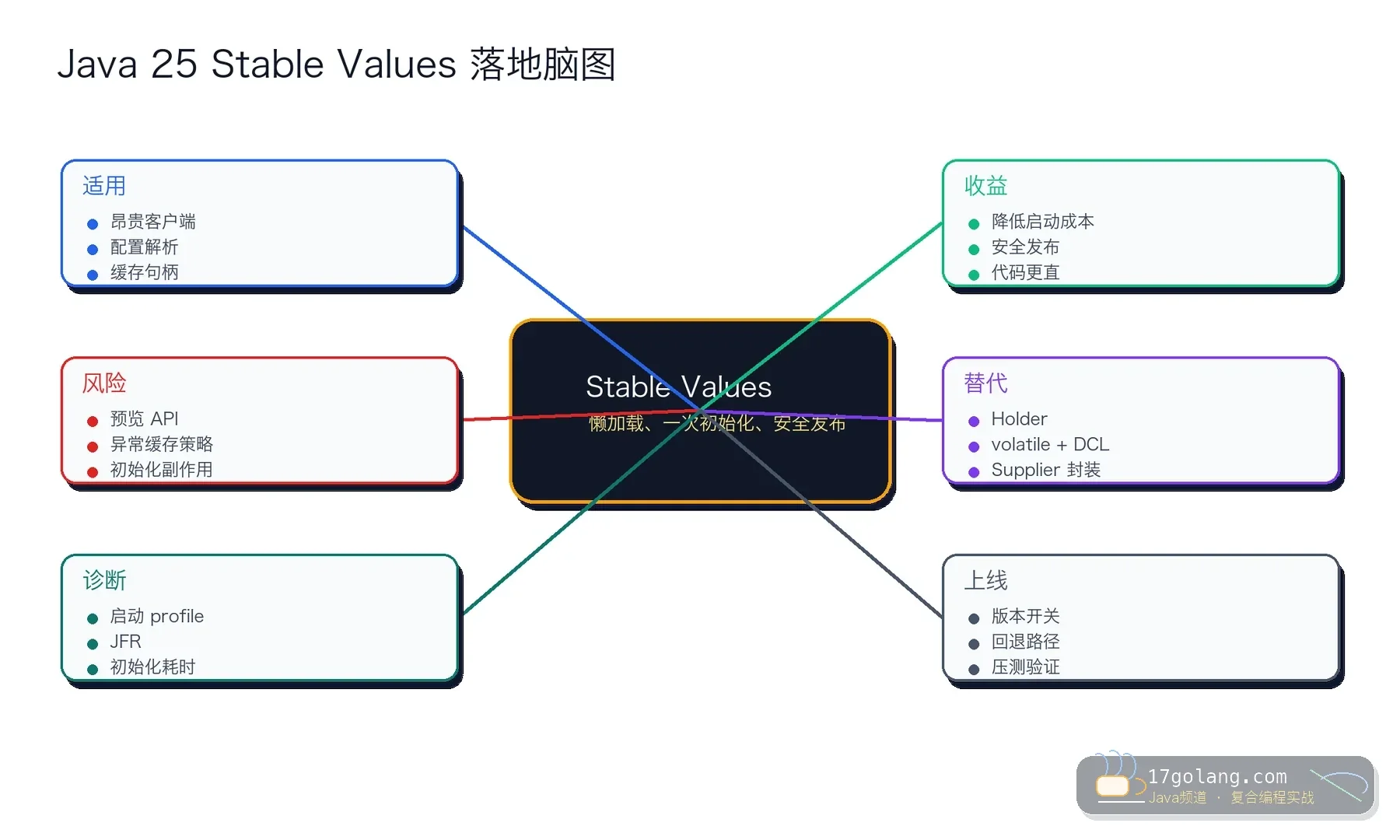 Java 25 Stable Values 落地思维导图
