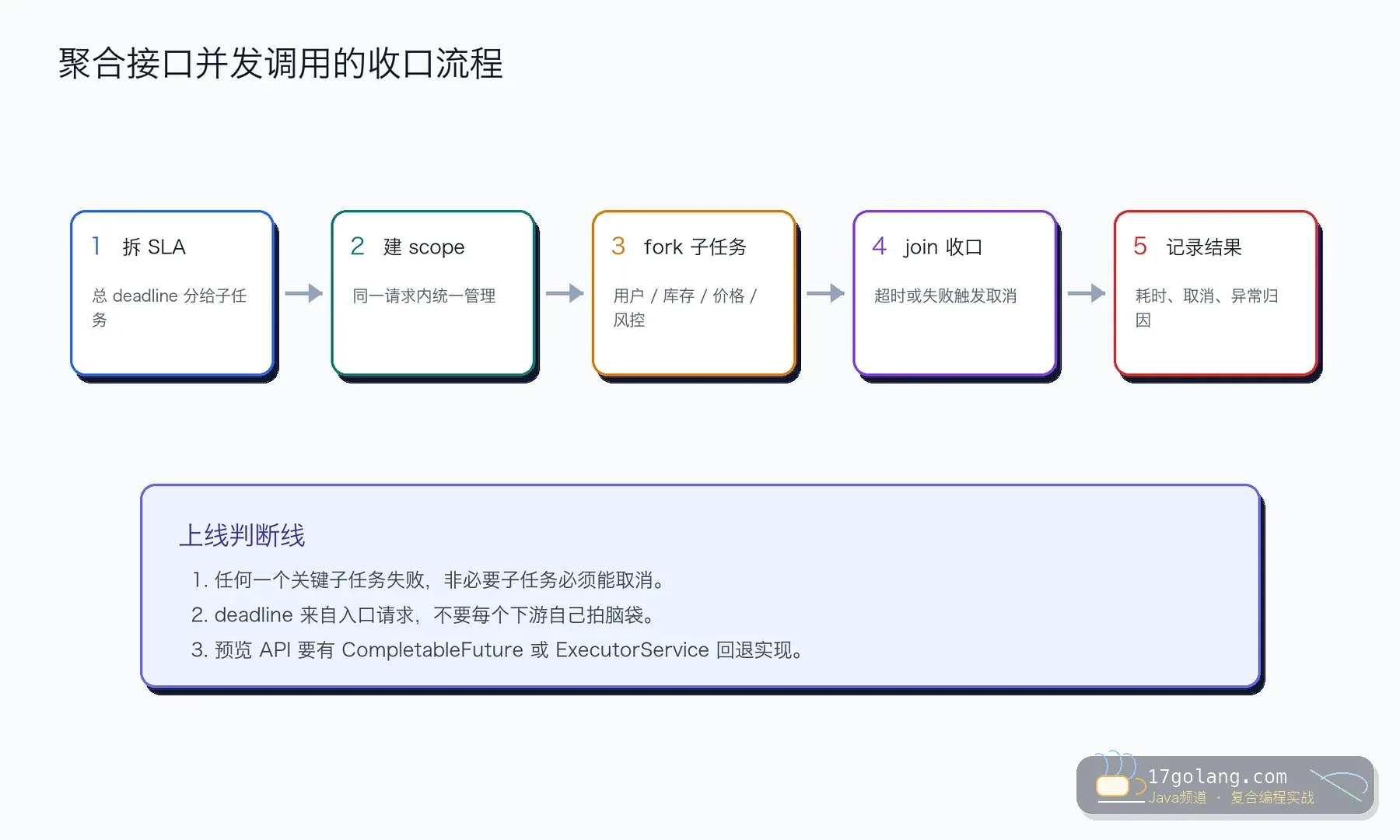 Java Structured Concurrency 聚合接口流程图