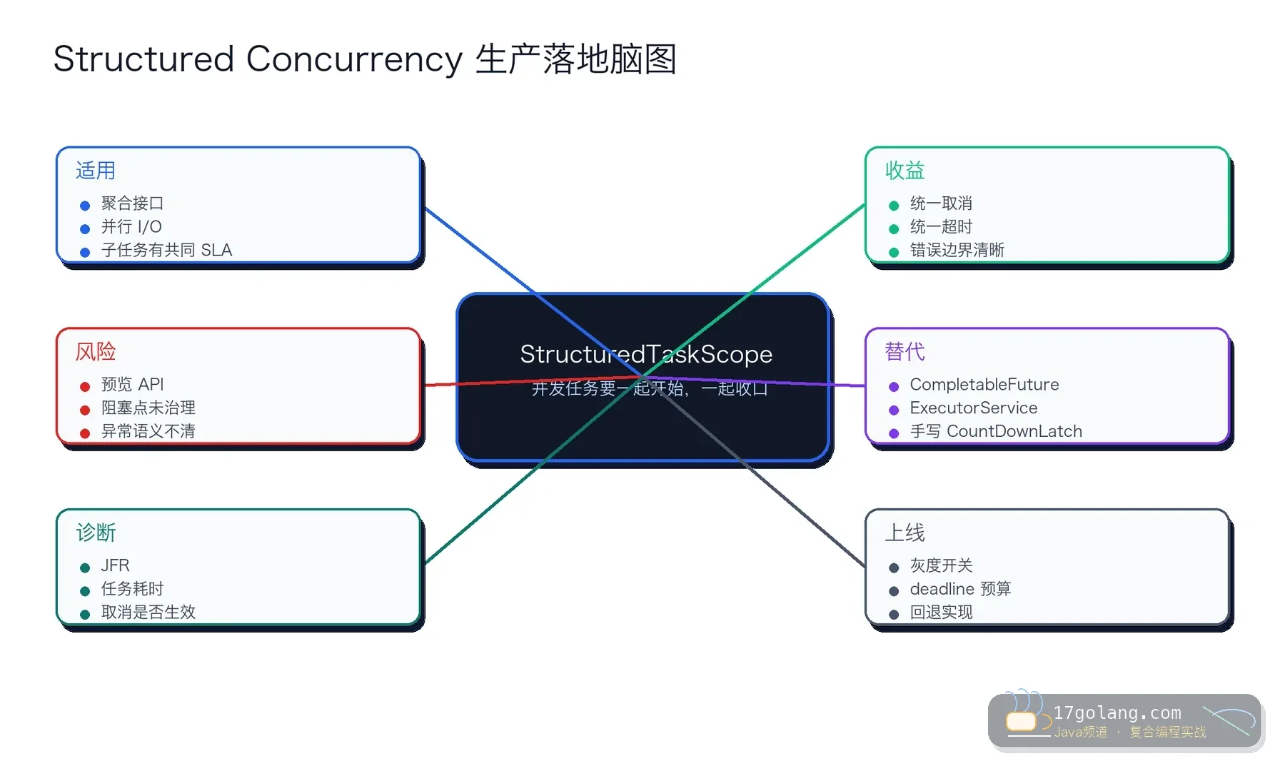 Java Structured Concurrency 生产落地思维导图