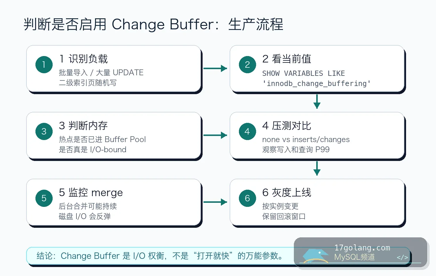 Change Buffer 生产判断流程