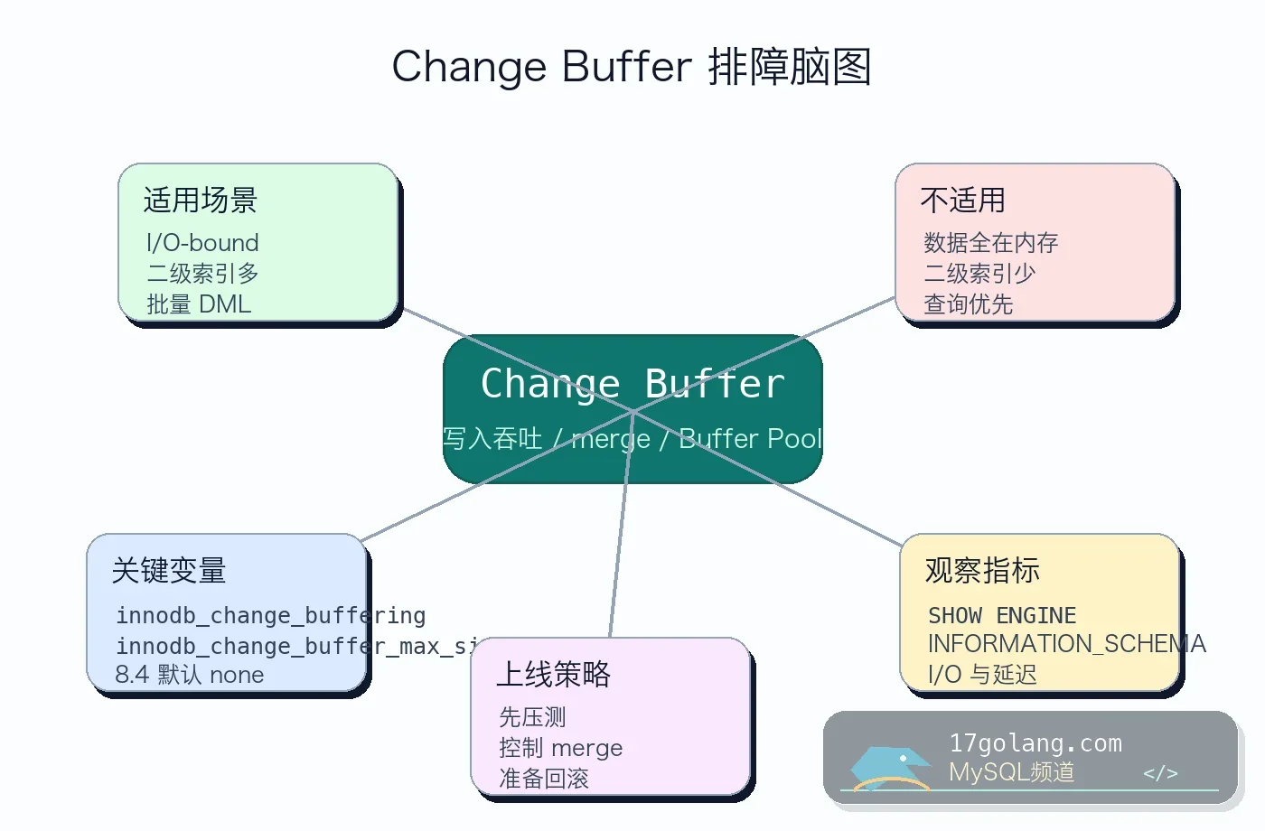 MySQL Change Buffer 排障脑图