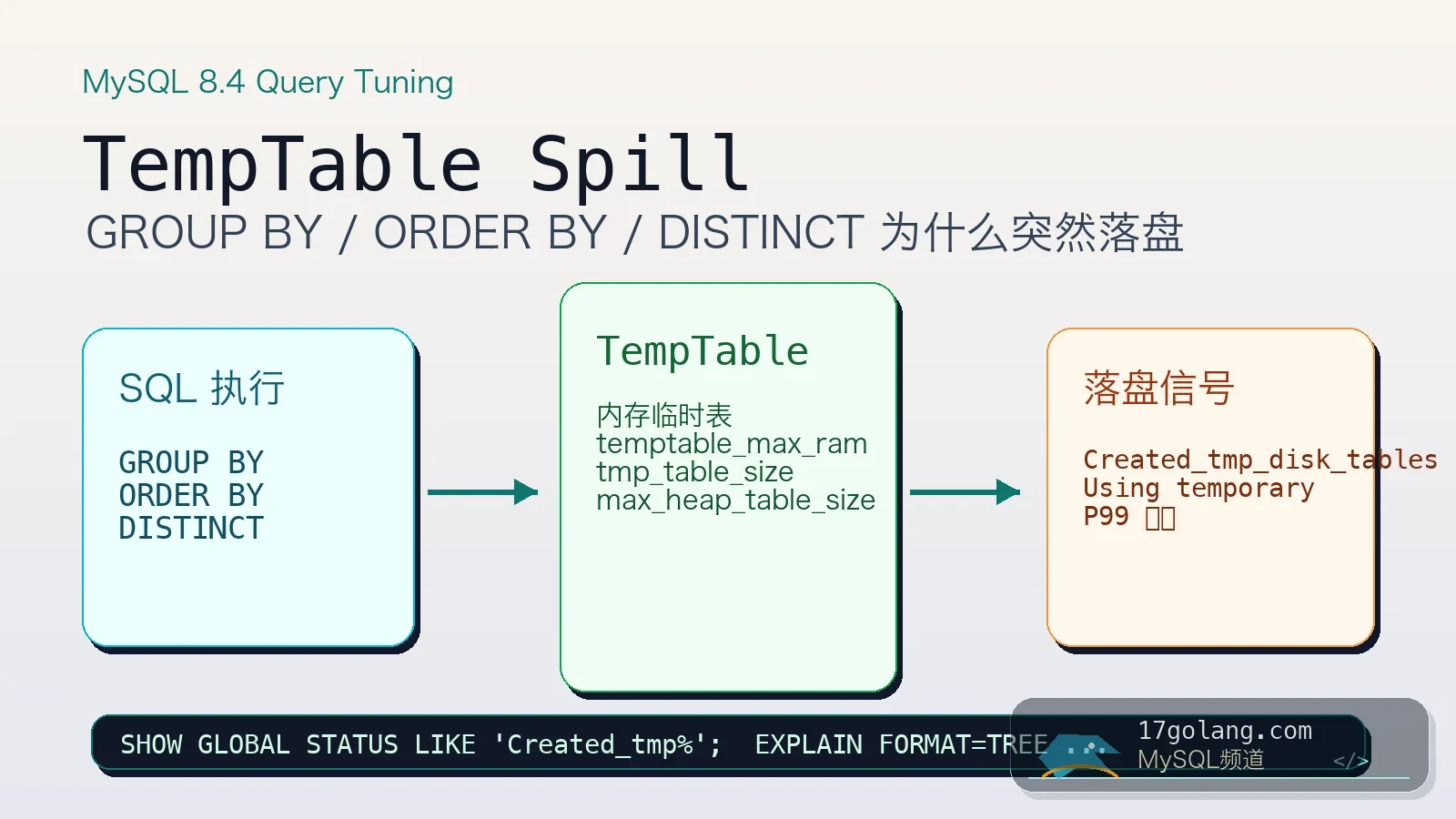 MySQL 8.4 内部临时表实战：GROUP BY 一慢就先查 TempTable 有没有落盘