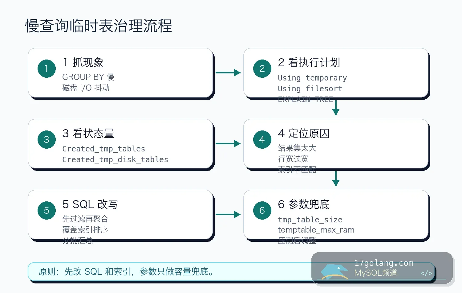 MySQL 临时表治理流程