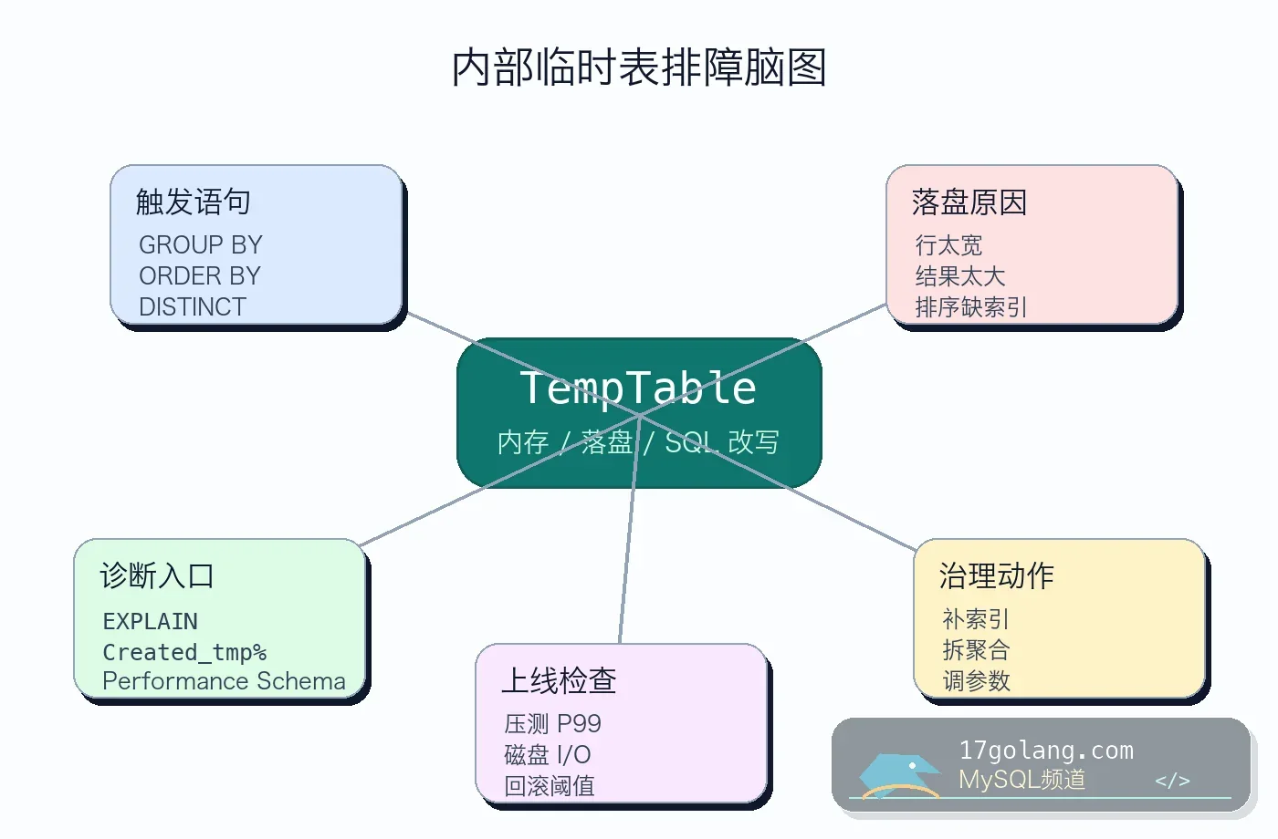 MySQL 内部临时表排障脑图