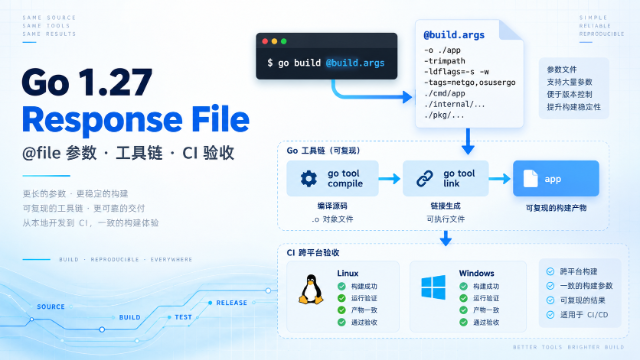 Go 1.27 Response File 工具链与构建参数工程专题